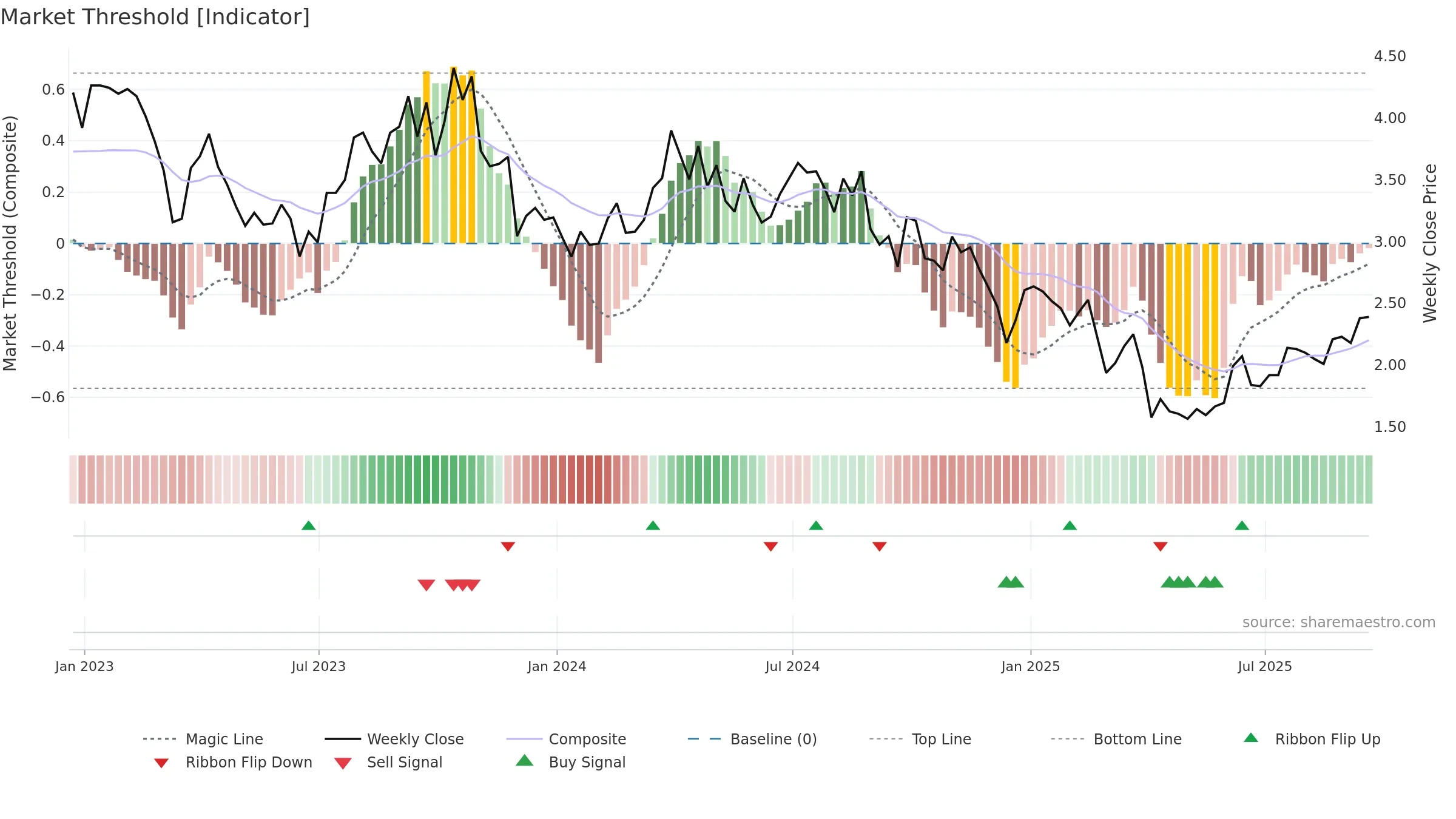 BTE weekly Market Threshold chart, closing 2025-09-19.