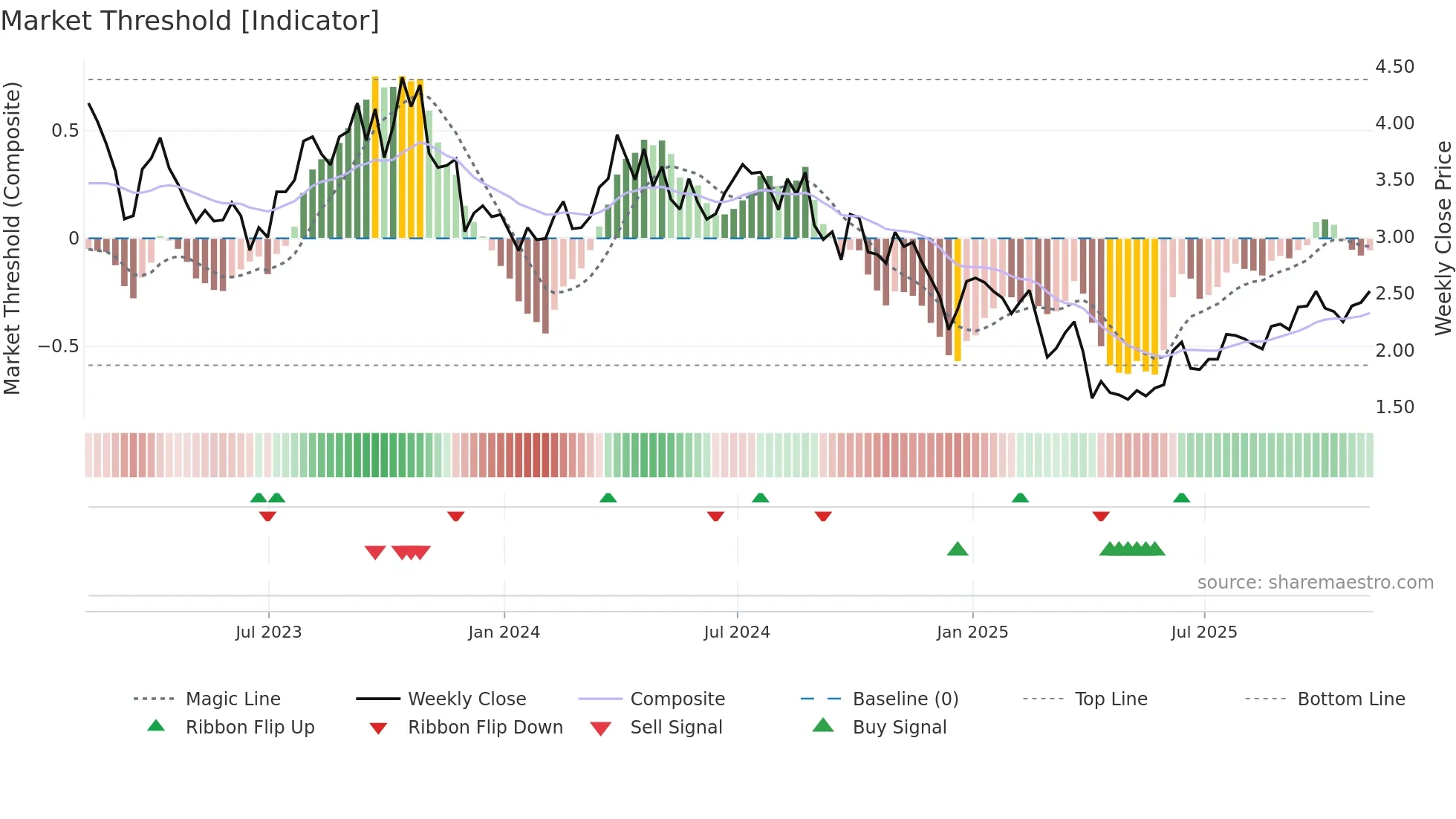 BTE weekly Market Threshold chart