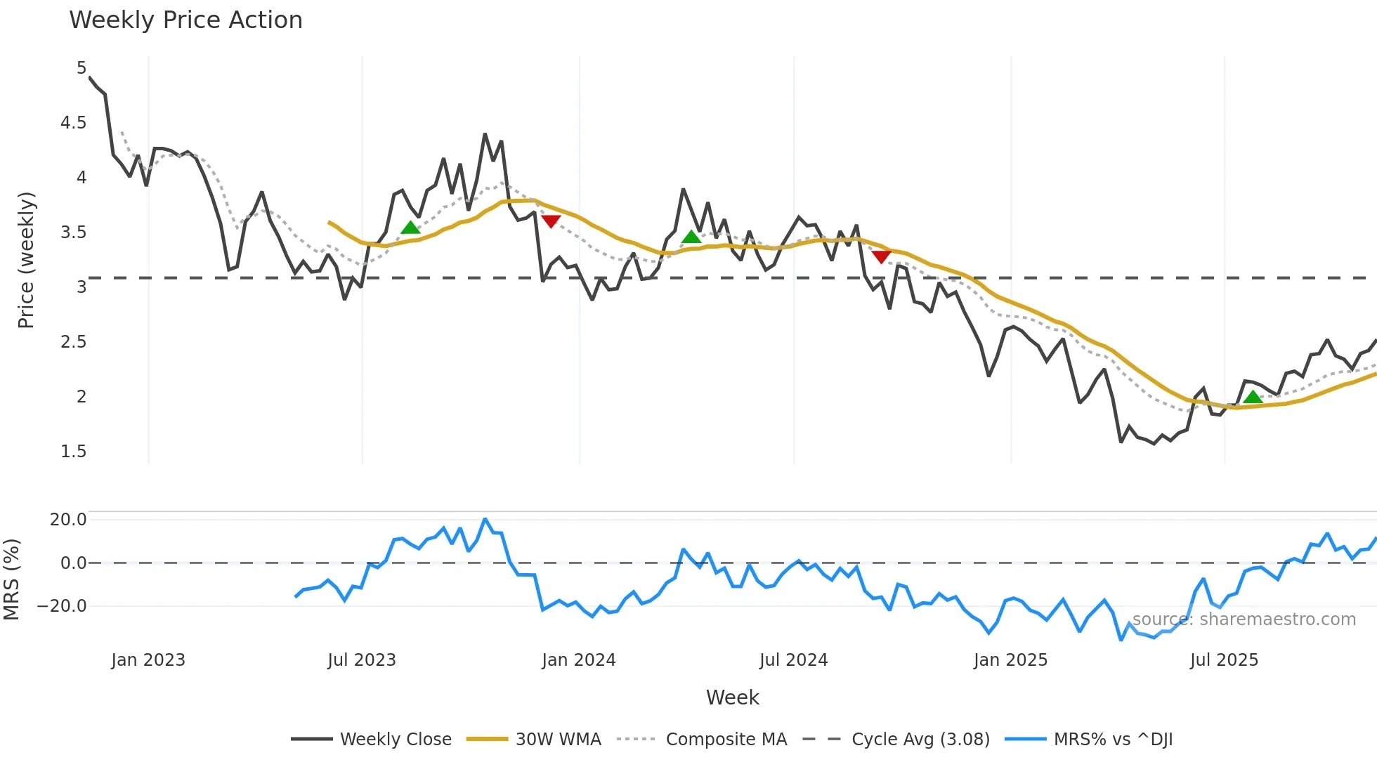 BTE weekly Price Action chart, closing 2025-11-07