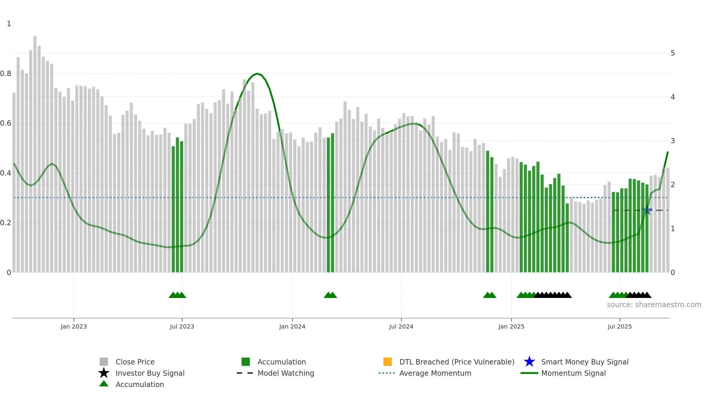 BTE weekly Smart Money chart, closing 2025-09-19.