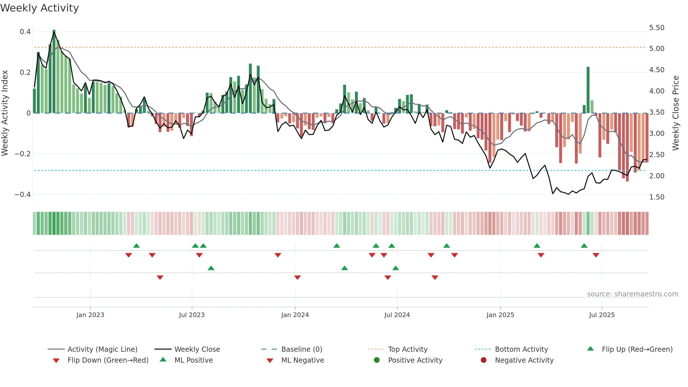 BTE weekly Activity chart, closing 2025-09-19.