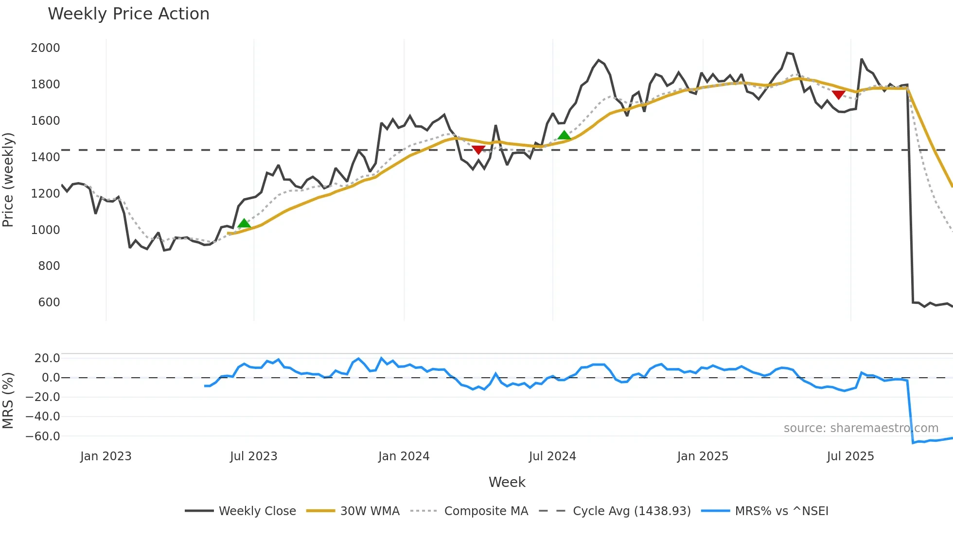 PATANJALI weekly Price Action chart, closing 2025-11-03