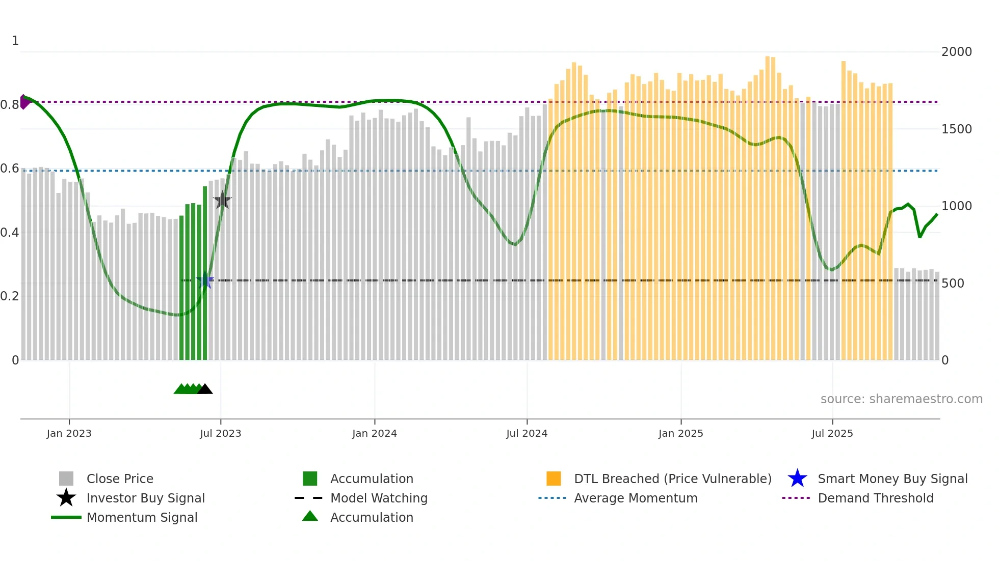 PATANJALI weekly Smart Money chart
