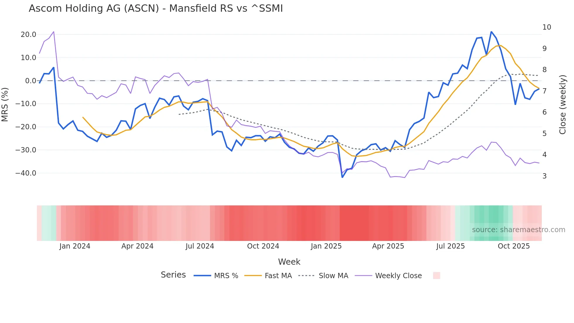 ASCN Mansfield Relative Strength chart