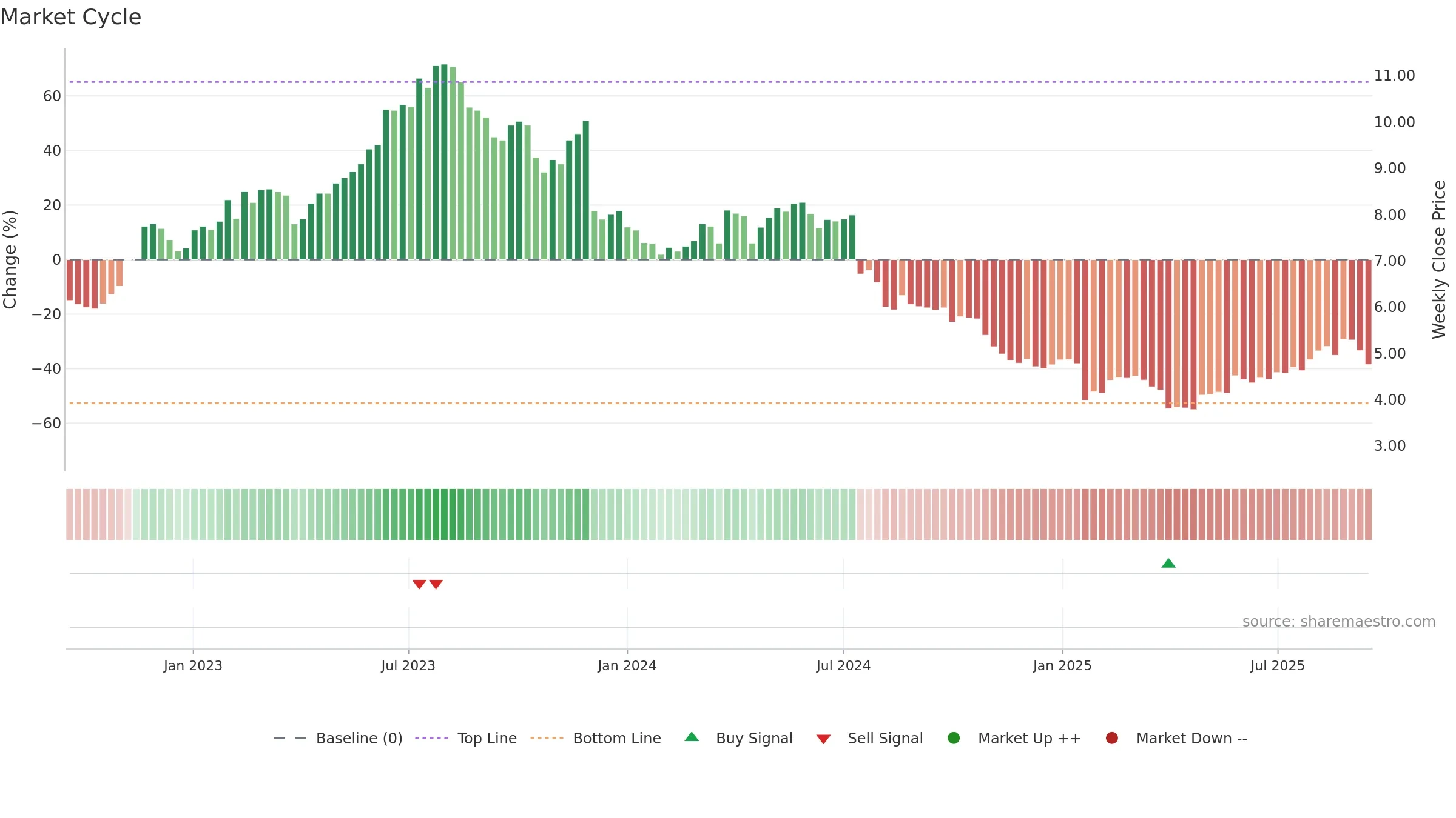 ASCN weekly Market Cycle chart, closing 2025-09-15.