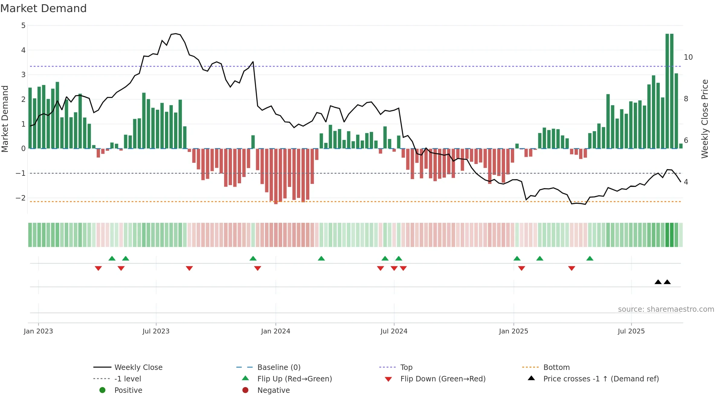ASCN weekly Market Demand chart, closing 2025-09-15.