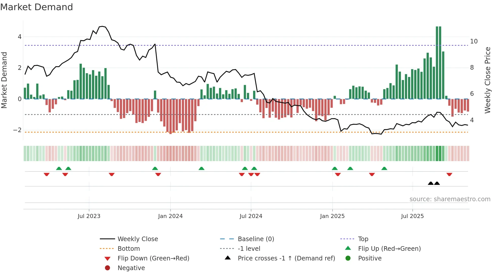 ASCN weekly Market Demand chart