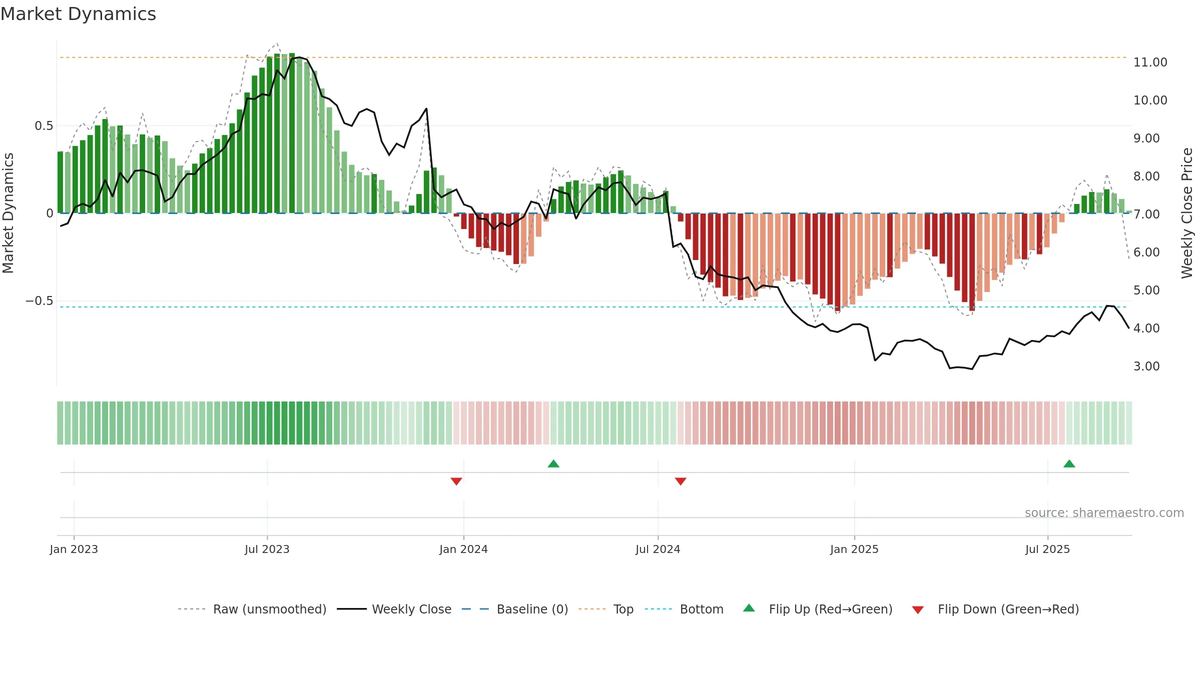 ASCN weekly Market Dynamics chart, closing 2025-09-15.