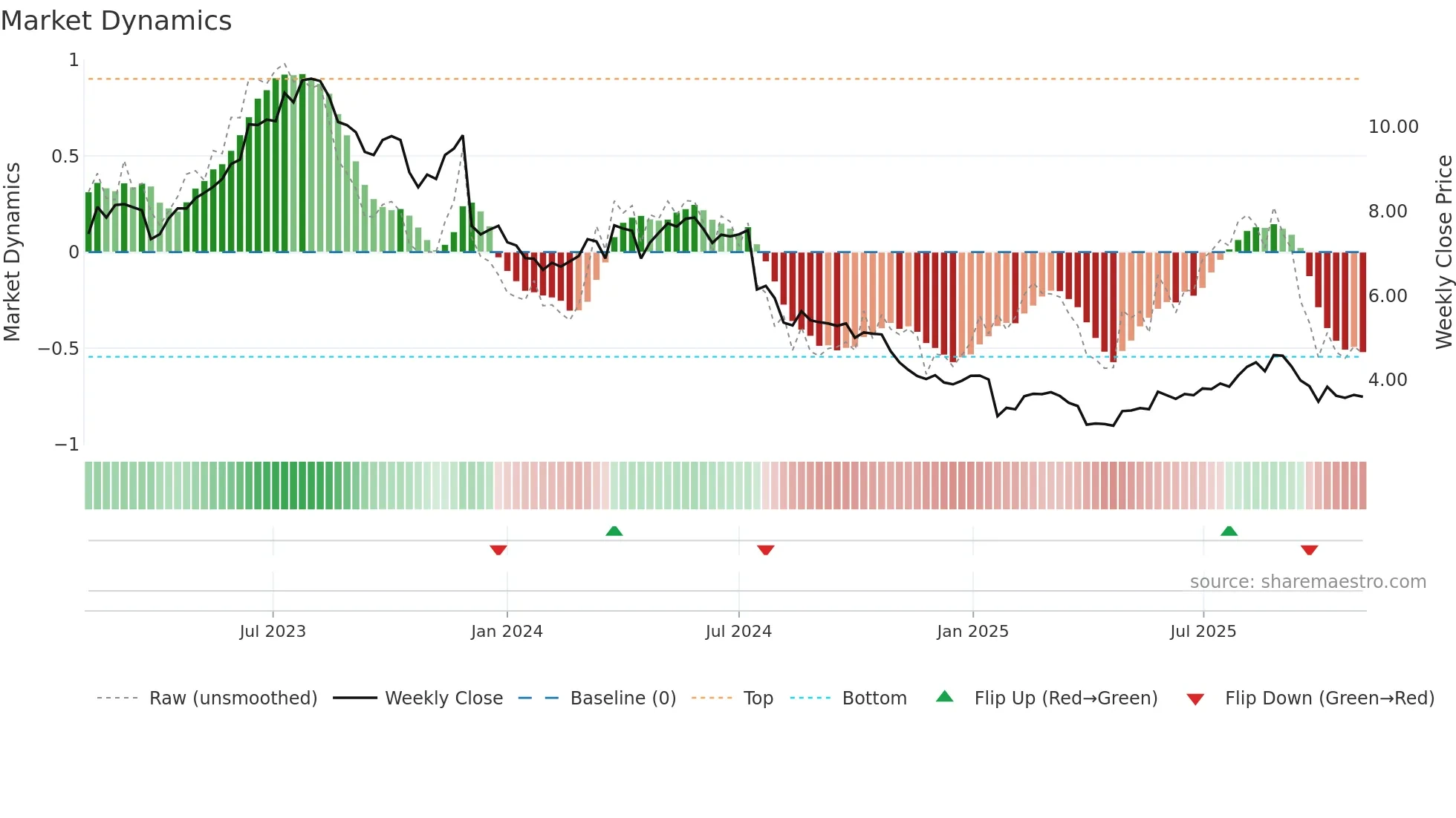 ASCN weekly Market Dynamics chart