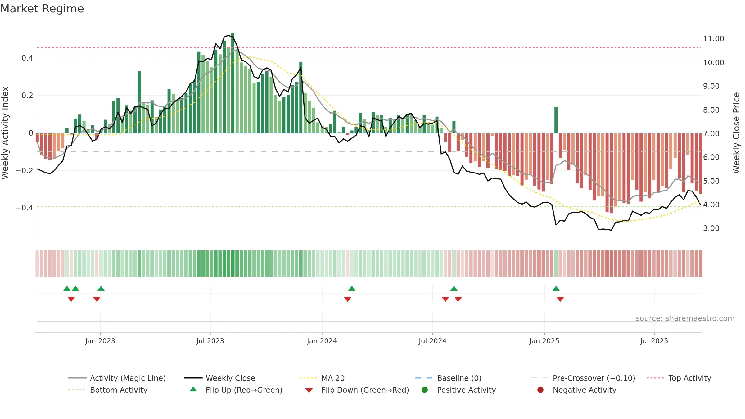 ASCN weekly Market Snapshot chart, closing 2025-09-15.