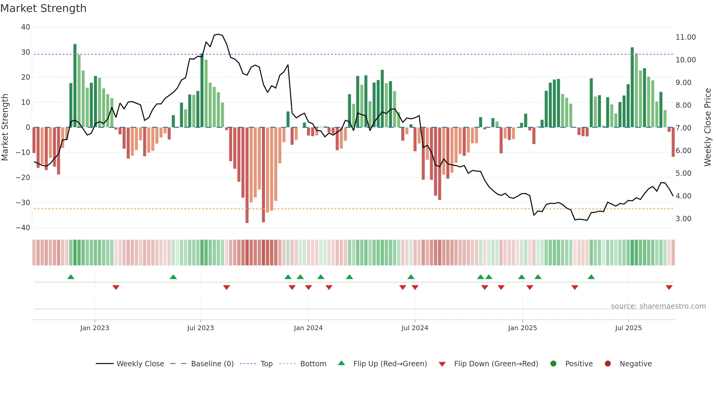 ASCN weekly Market Strength chart, closing 2025-09-15.