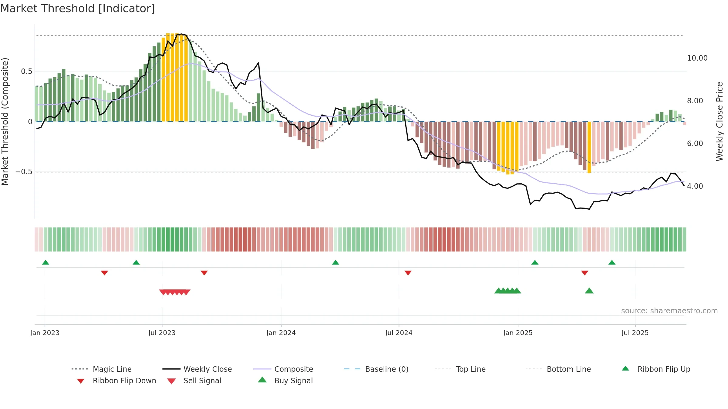ASCN weekly Market Threshold chart, closing 2025-09-15.