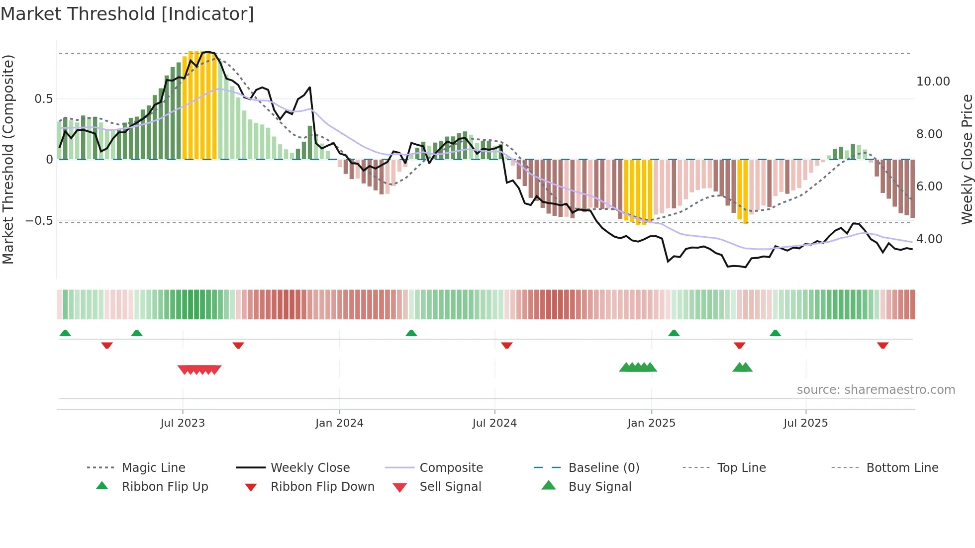 ASCN weekly Market Threshold chart