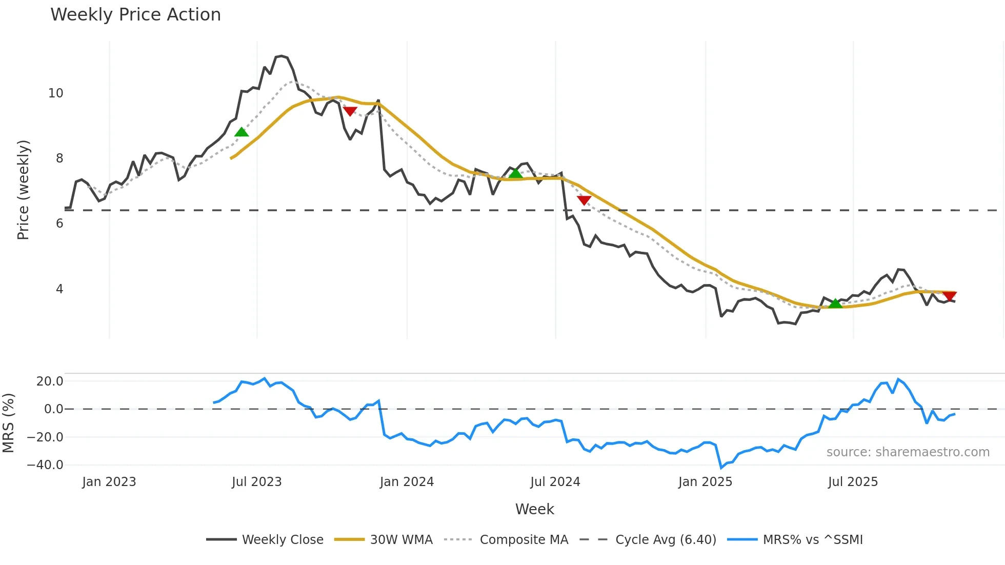 ASCN weekly Price Action chart, closing 2025-11-03