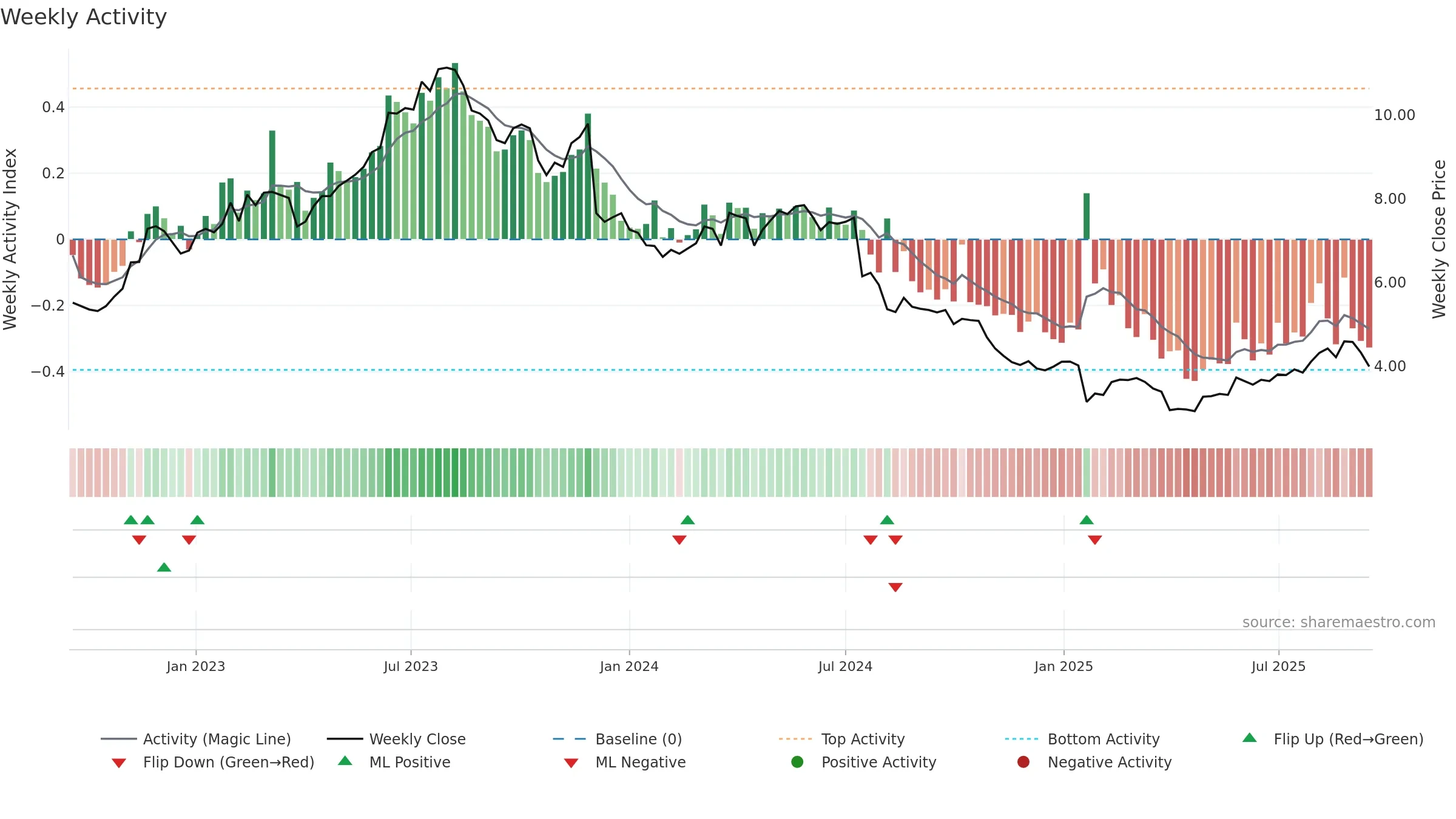 ASCN weekly Activity chart, closing 2025-09-15.