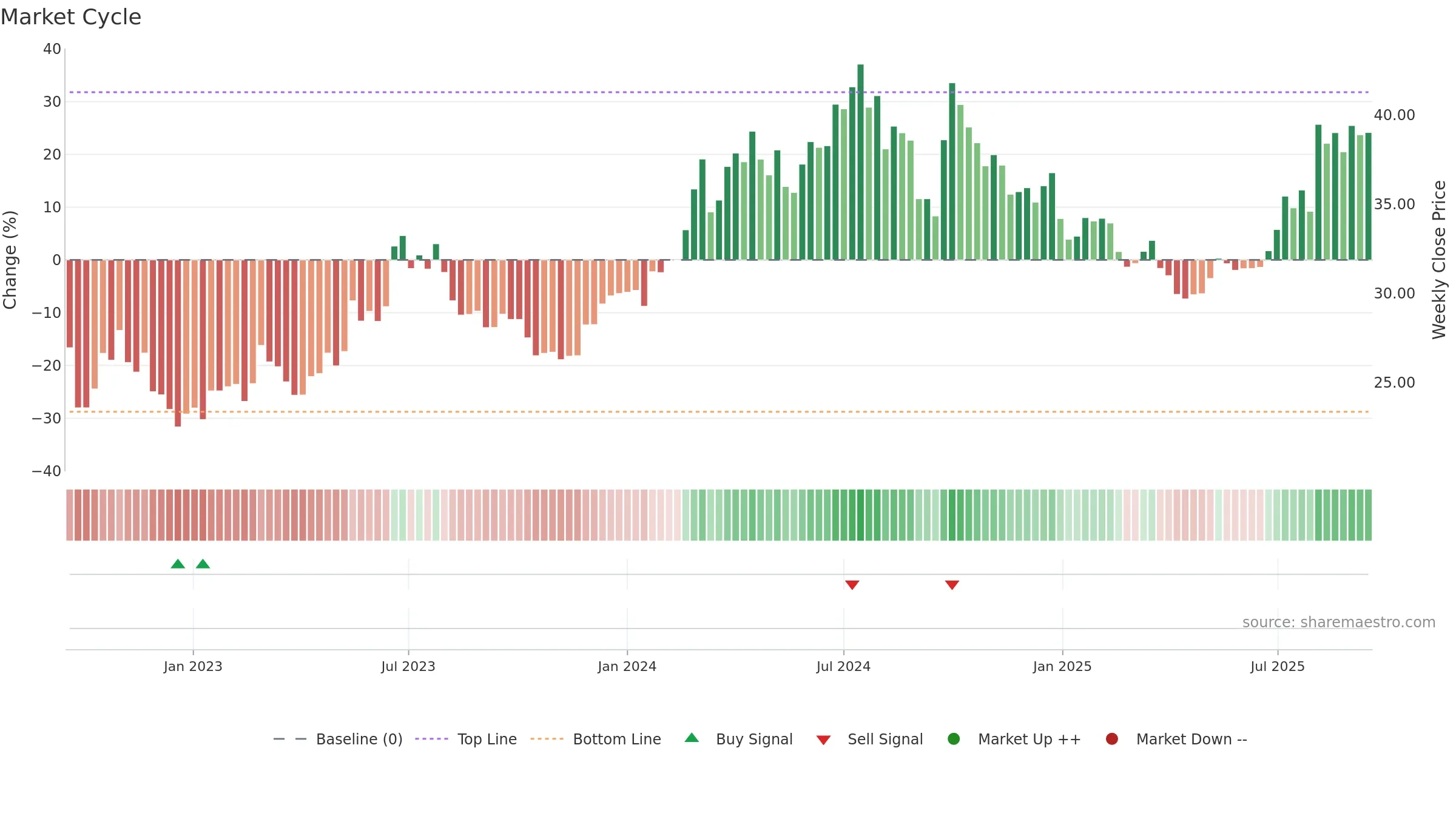 600150 weekly Market Cycle chart, closing 2025-09-15.