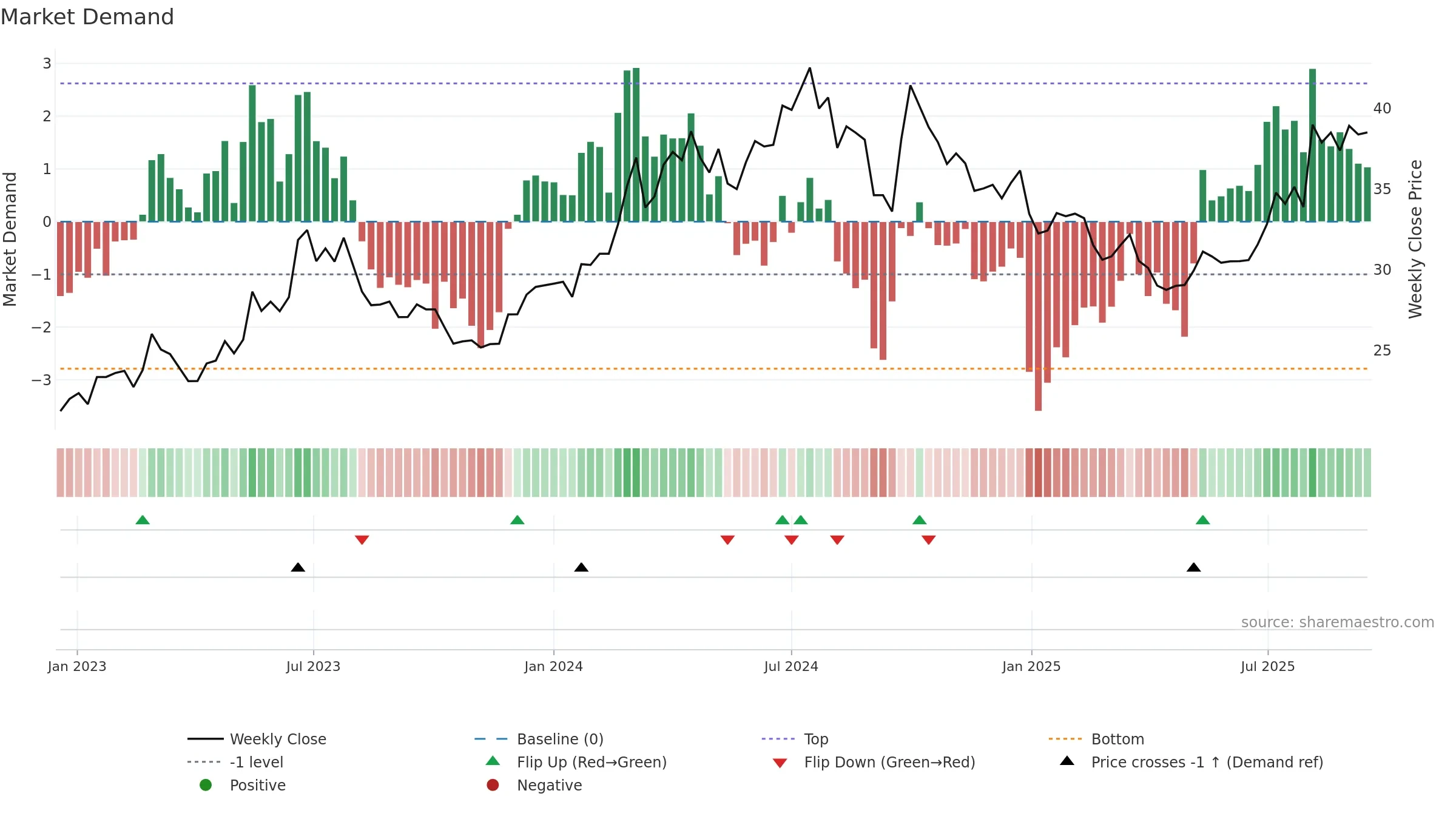 600150 weekly Market Demand chart, closing 2025-09-15.