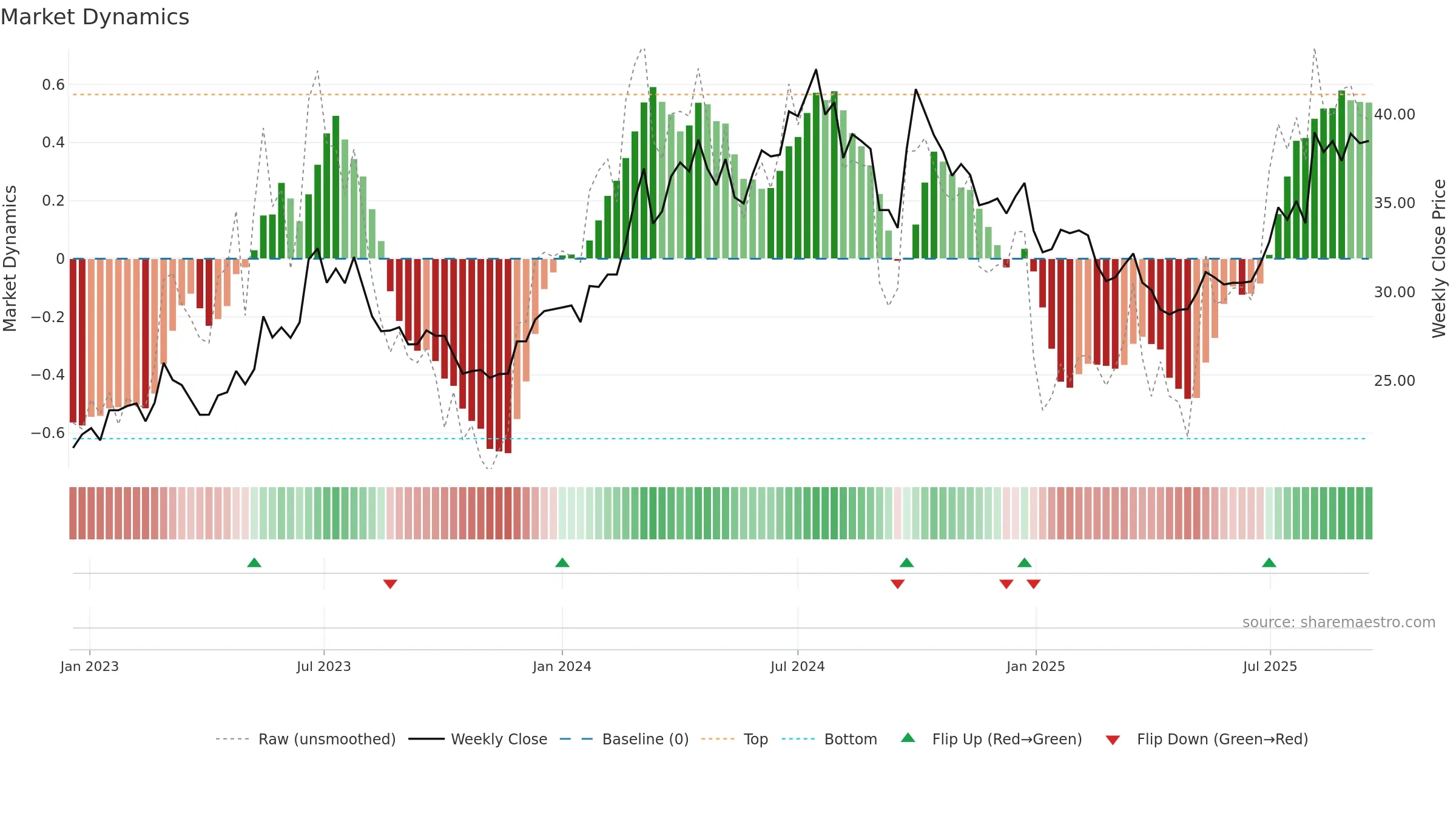 600150 weekly Market Dynamics chart, closing 2025-09-15.