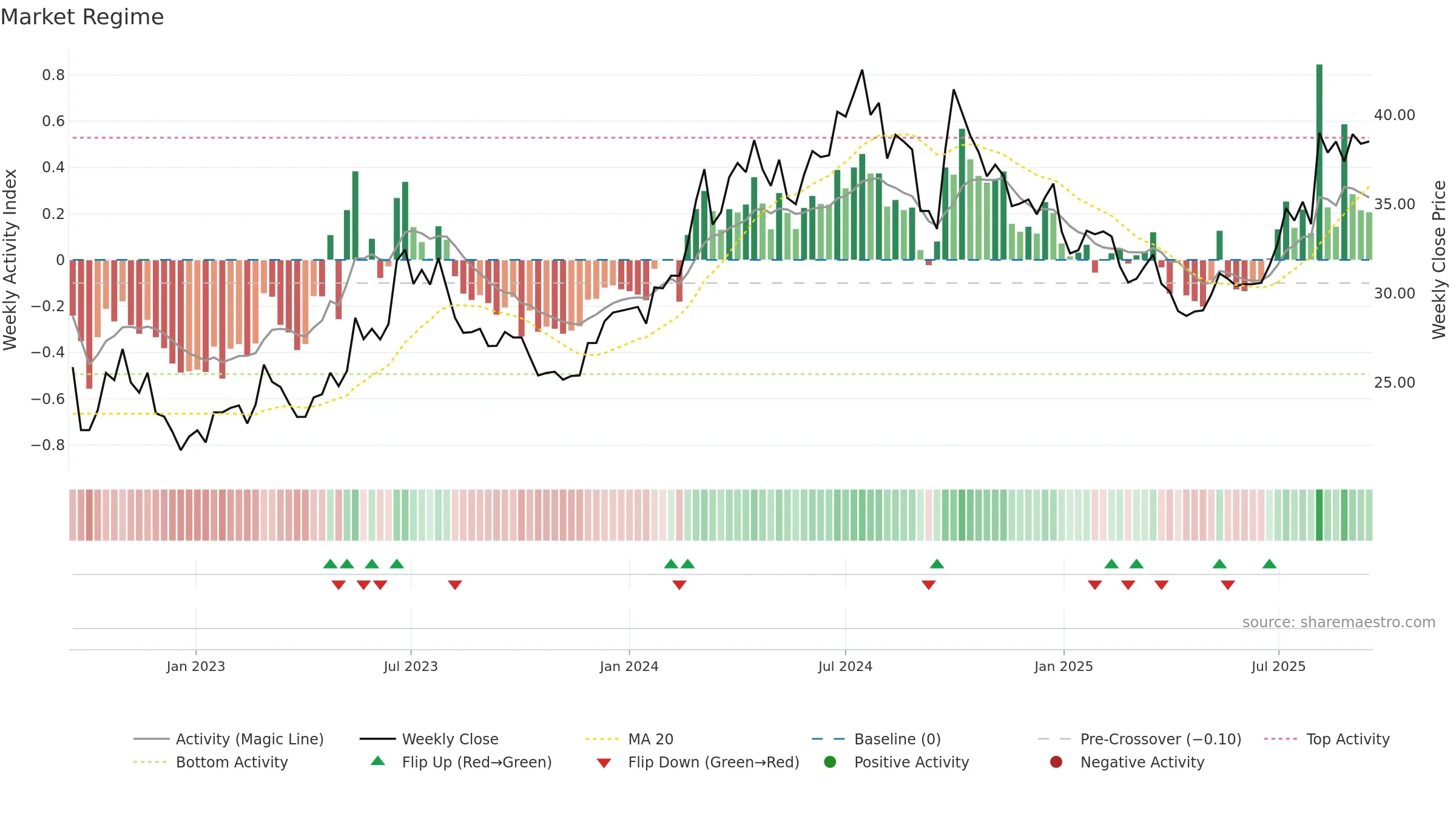 600150 weekly Market Snapshot chart, closing 2025-09-15.