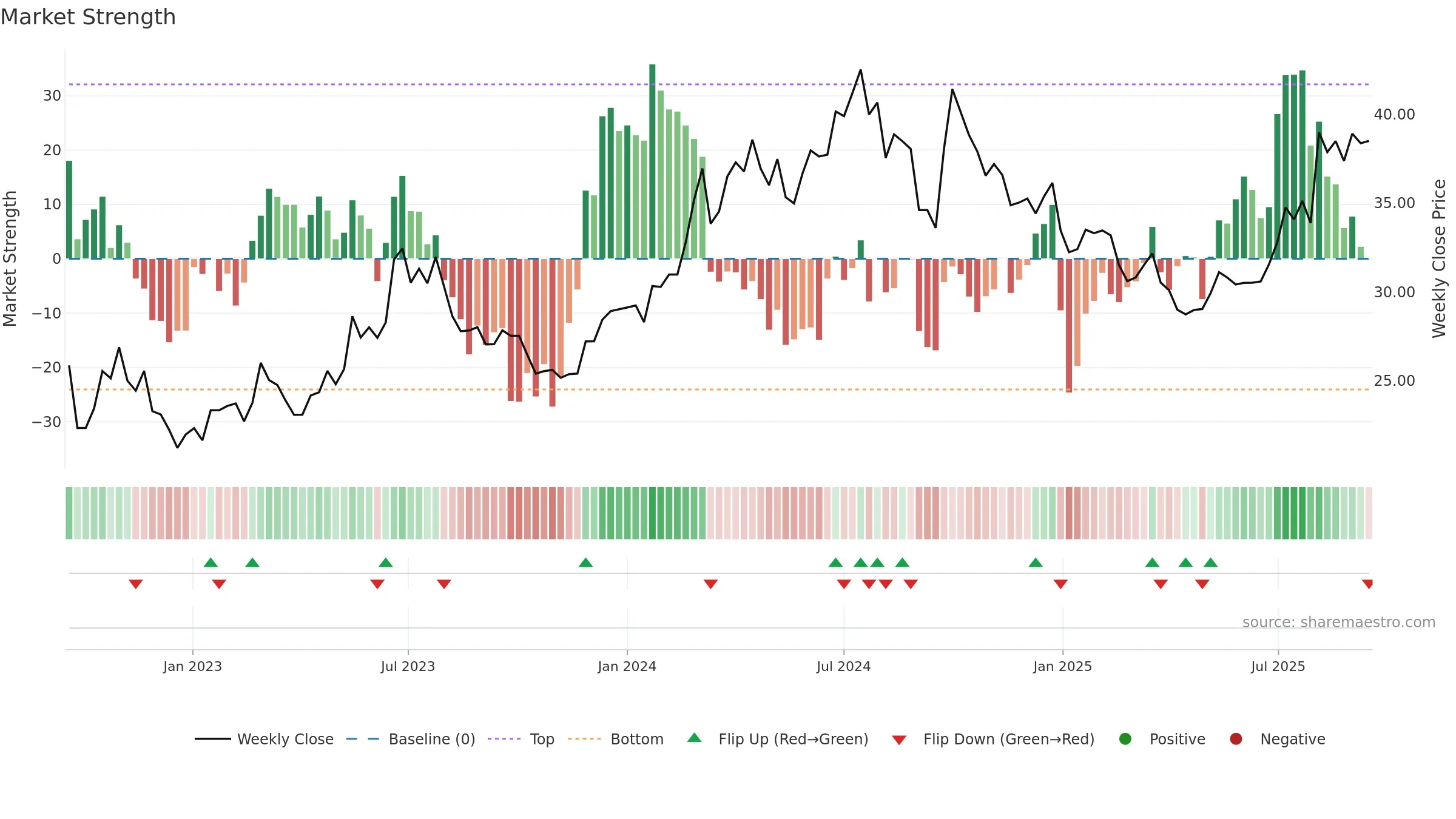 600150 weekly Market Strength chart, closing 2025-09-15.
