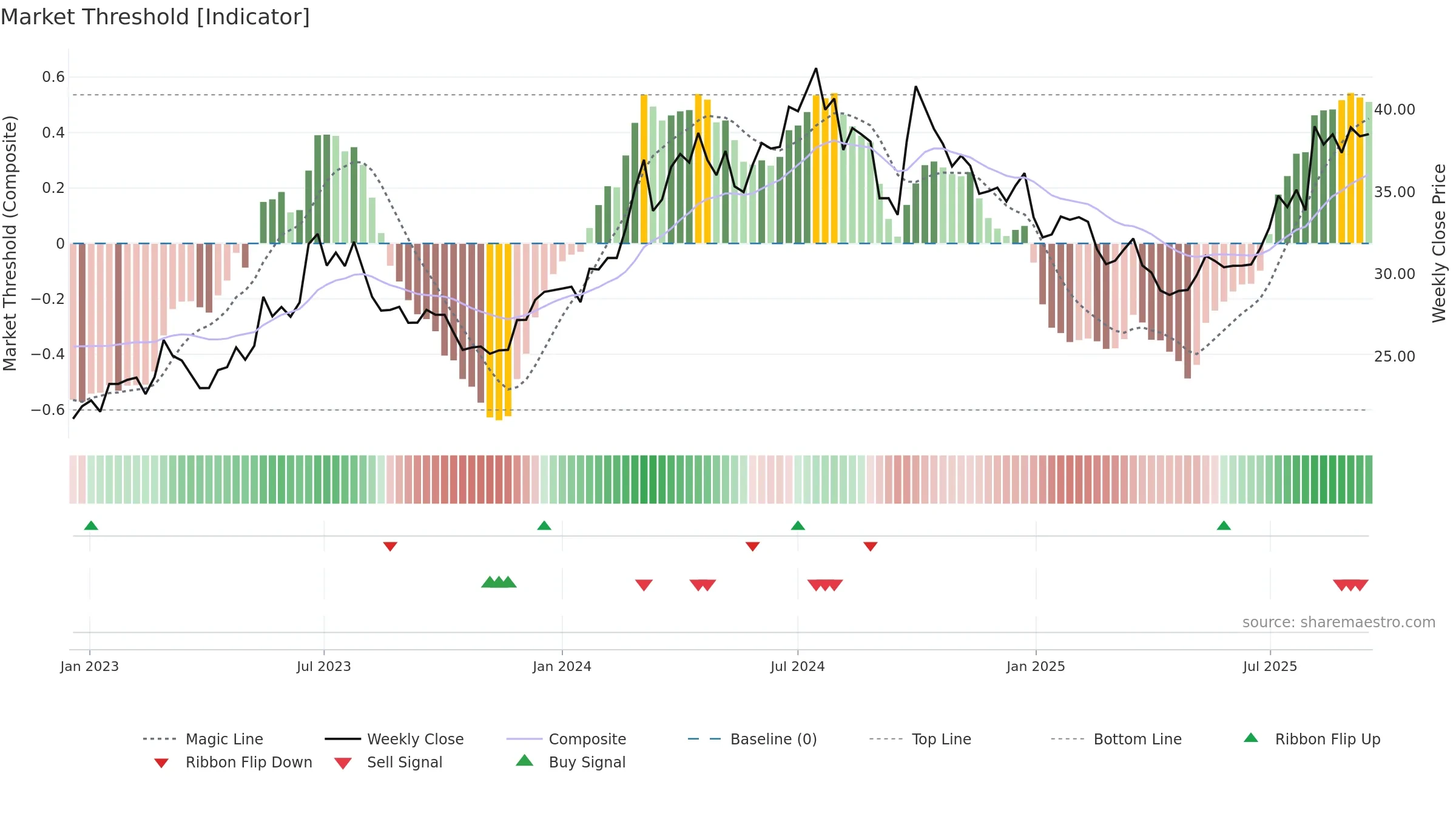 600150 weekly Market Threshold chart, closing 2025-09-15.