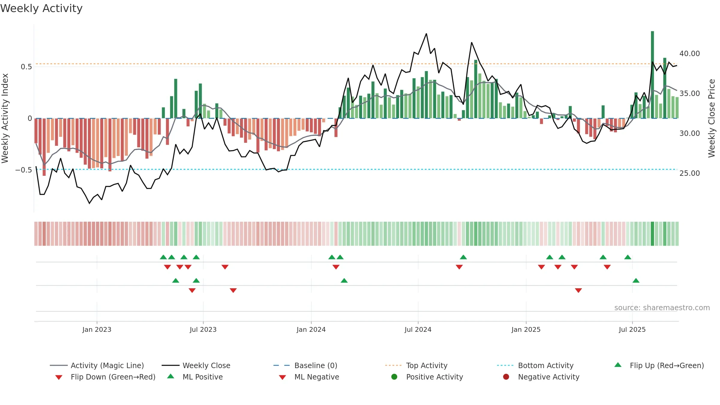 600150 weekly Activity chart, closing 2025-09-15.