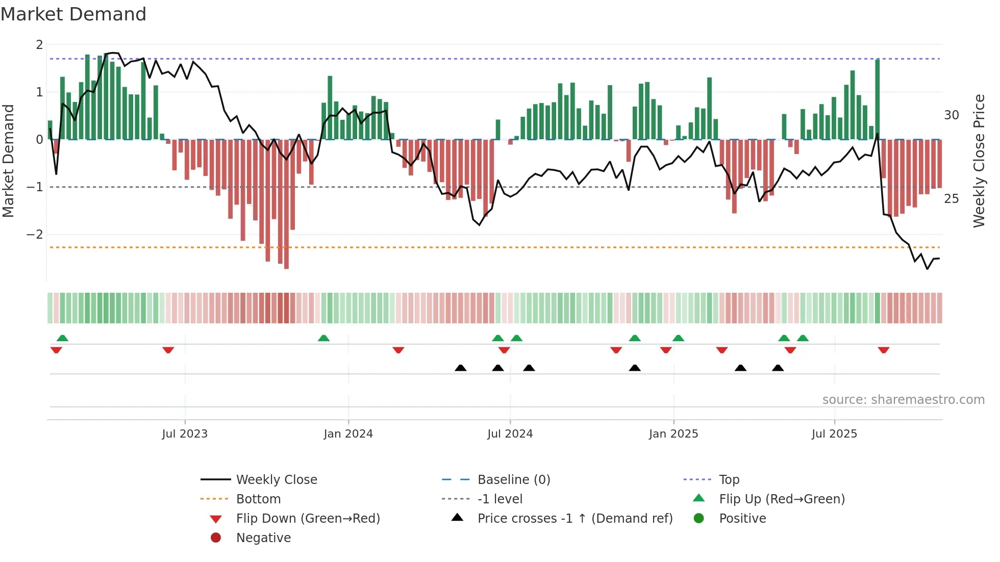 SHL weekly Market Demand chart