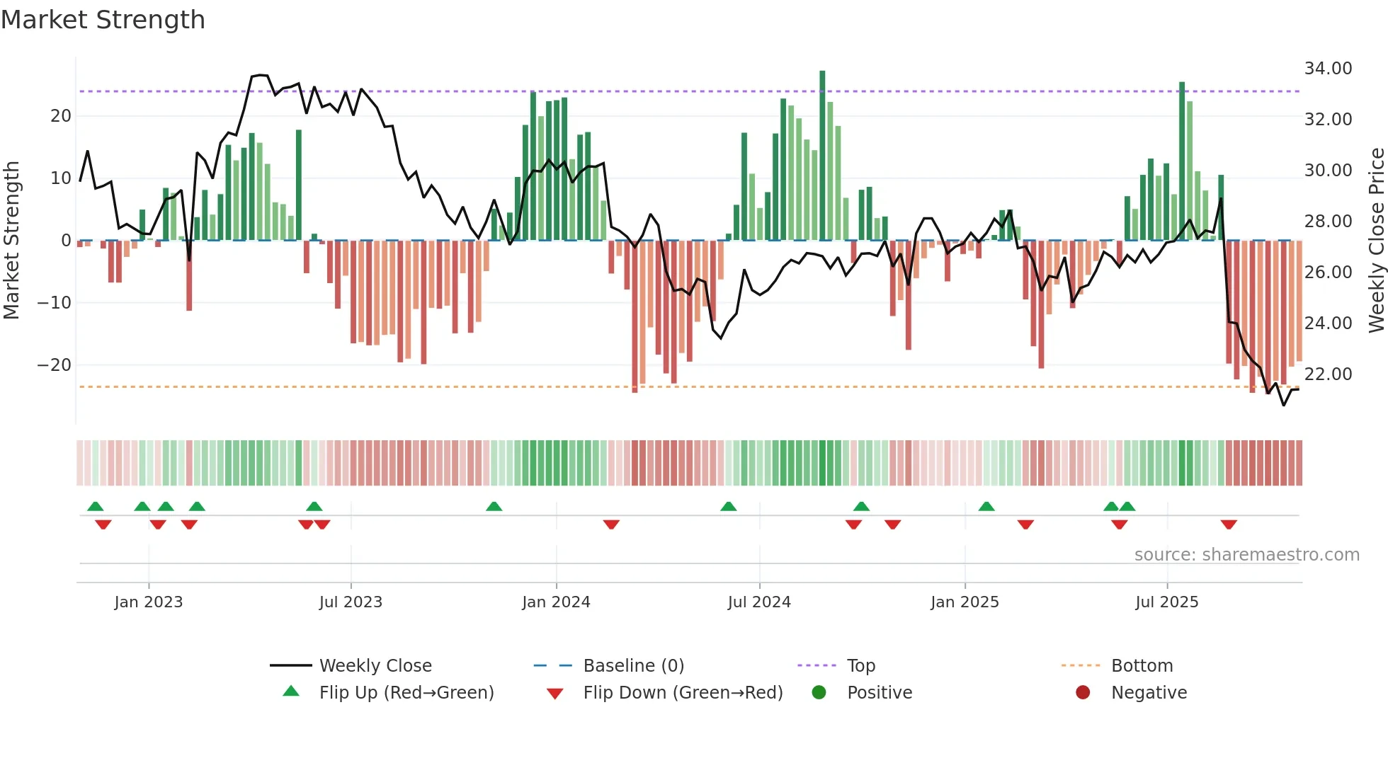 SHL weekly Market Strength chart
