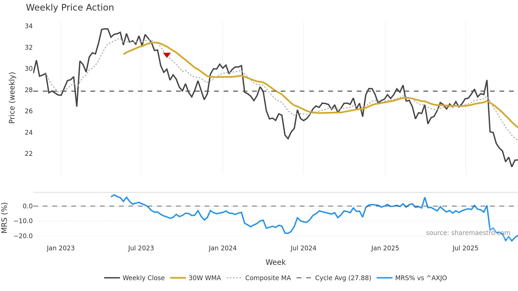 SHL weekly Price Action chart, closing 2025-10-27