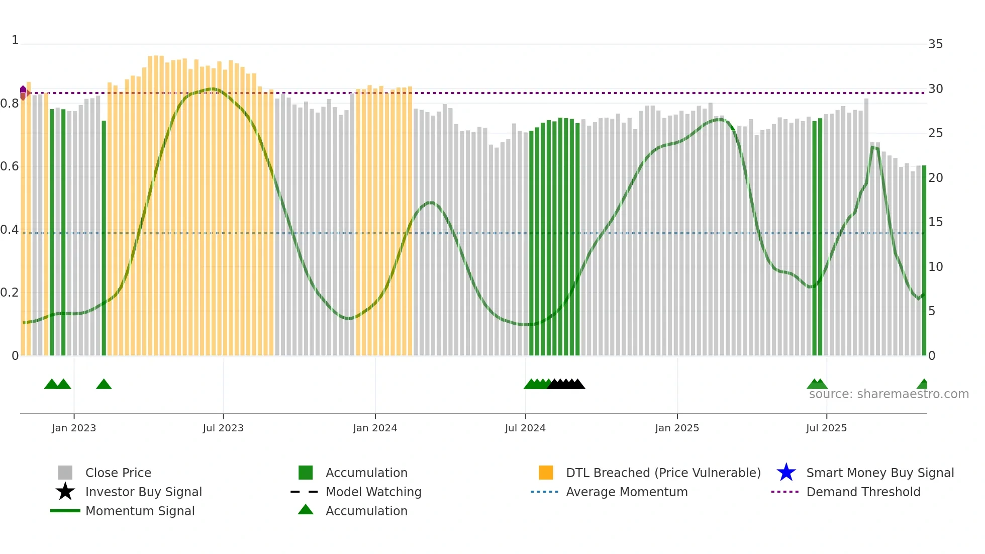 SHL weekly Smart Money chart