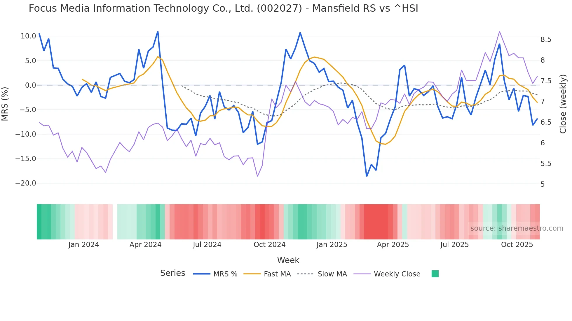 002027 Mansfield Relative Strength chart