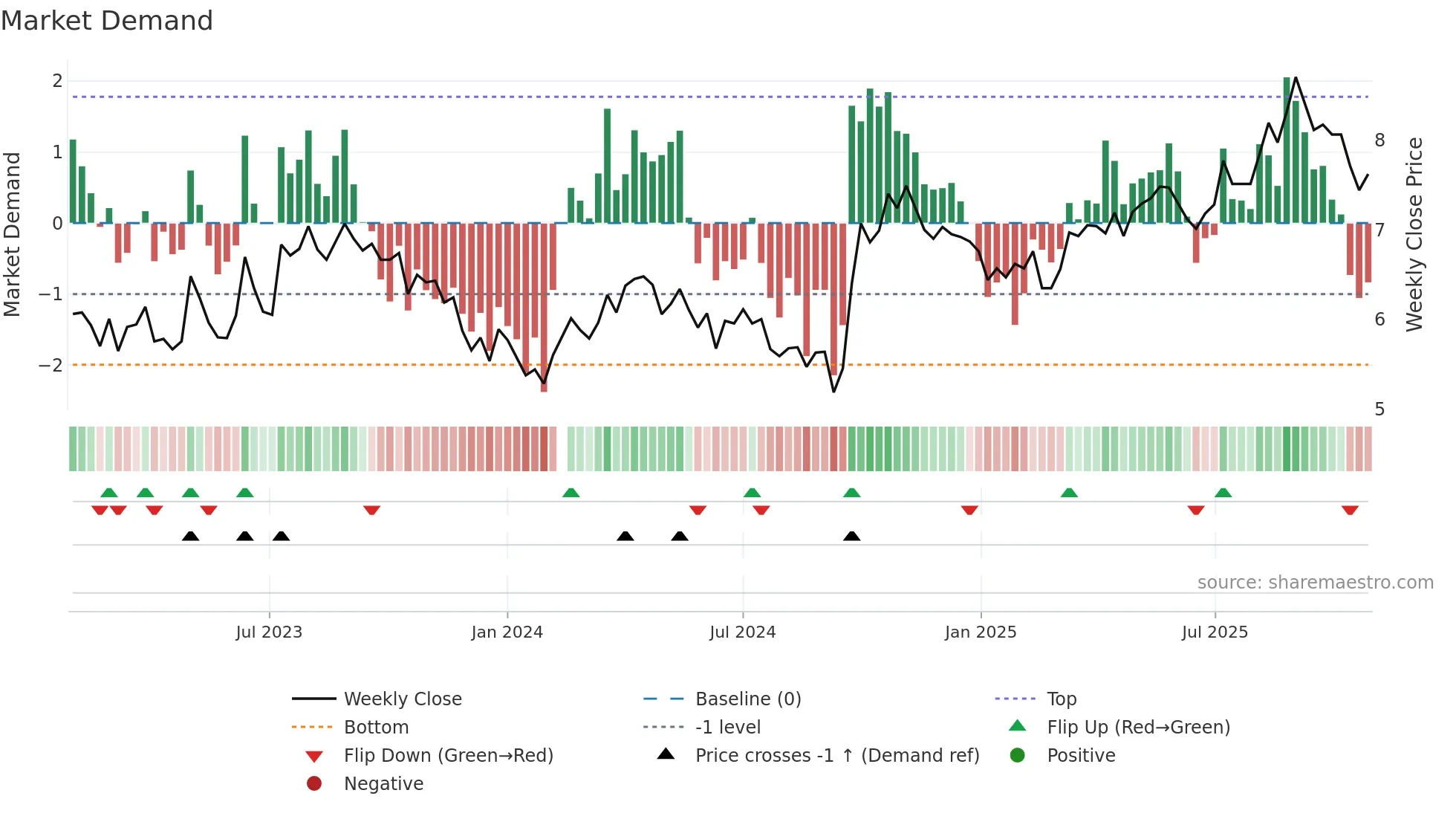 002027 weekly Market Demand chart