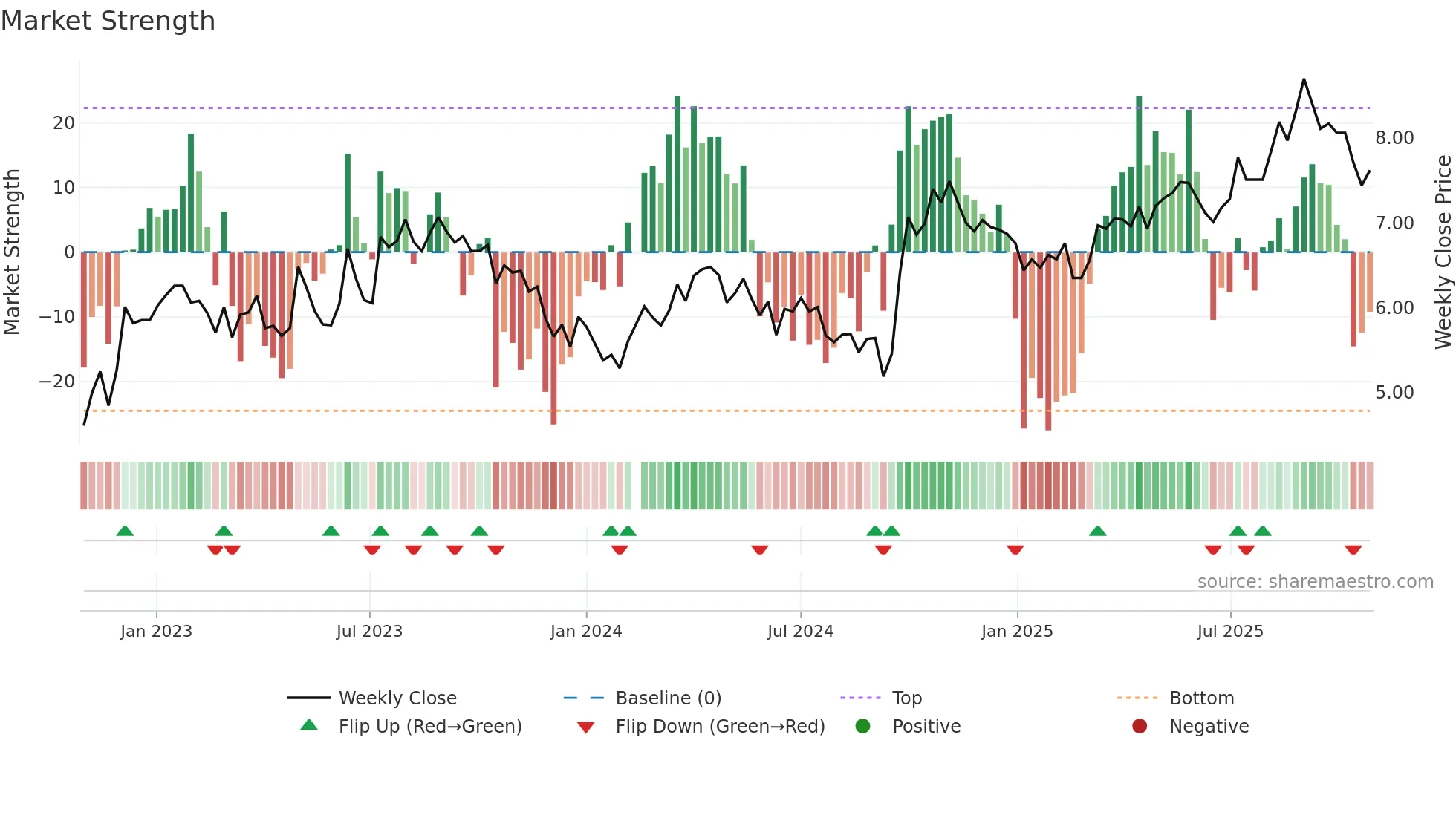 002027 weekly Market Strength chart