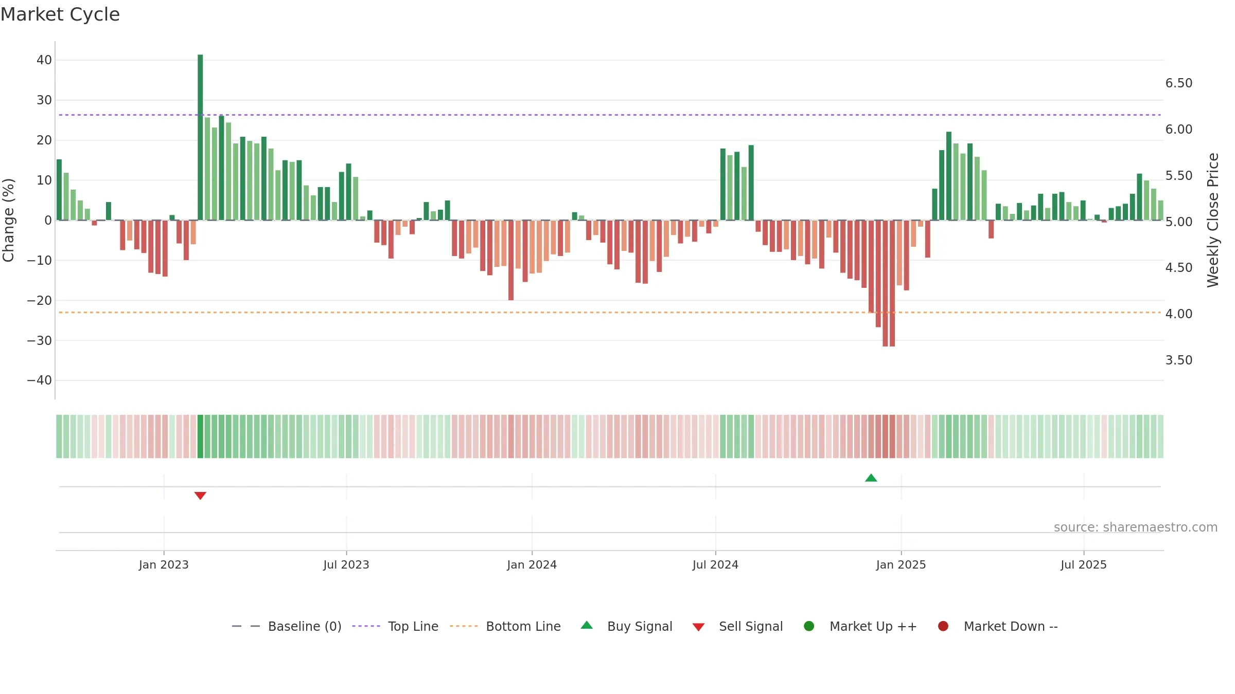 MERUS weekly Market Cycle chart, closing 2025-09-15.