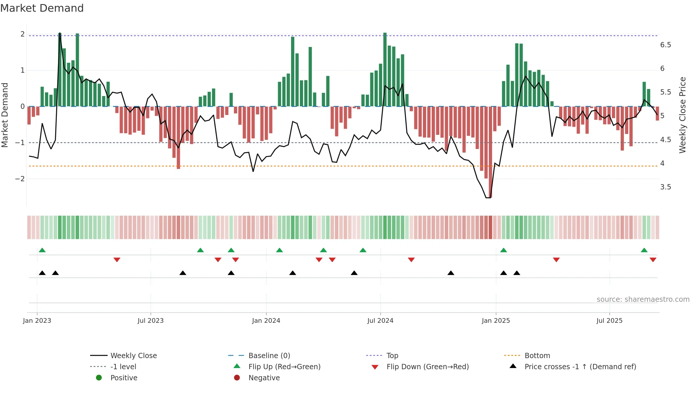 MERUS weekly Market Demand chart, closing 2025-09-15.