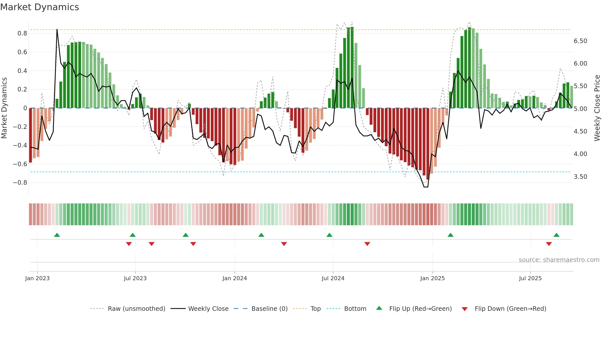 MERUS weekly Market Dynamics chart, closing 2025-09-15.