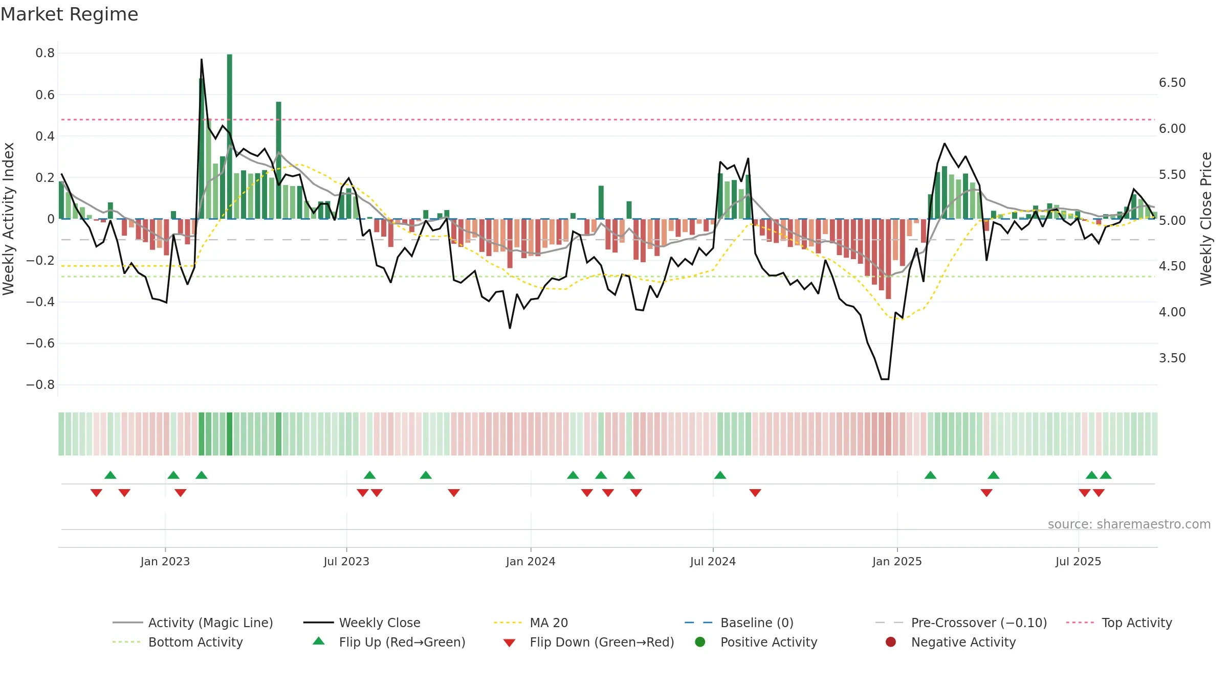 MERUS weekly Market Snapshot chart, closing 2025-09-15.