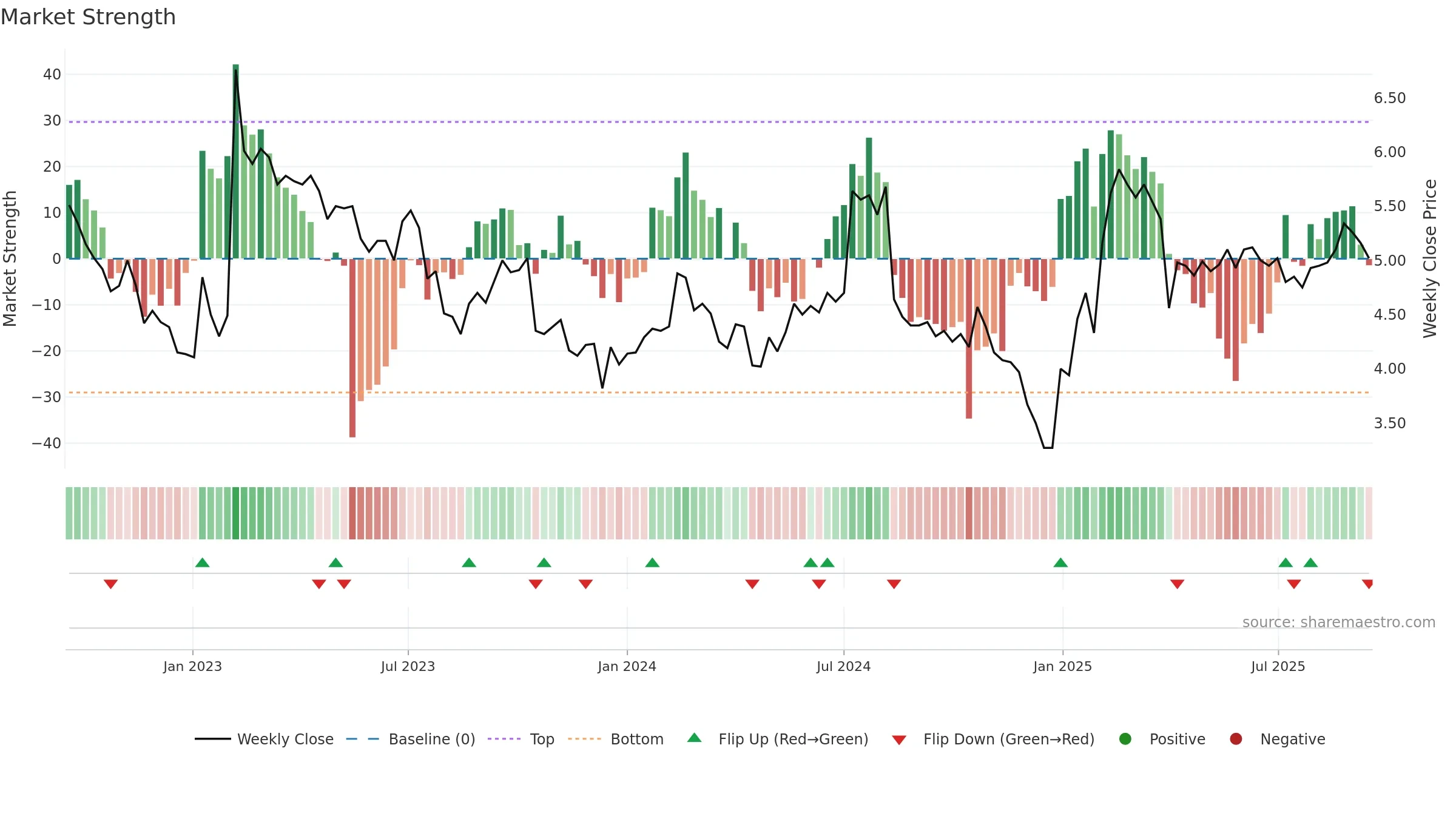 MERUS weekly Market Strength chart, closing 2025-09-15.