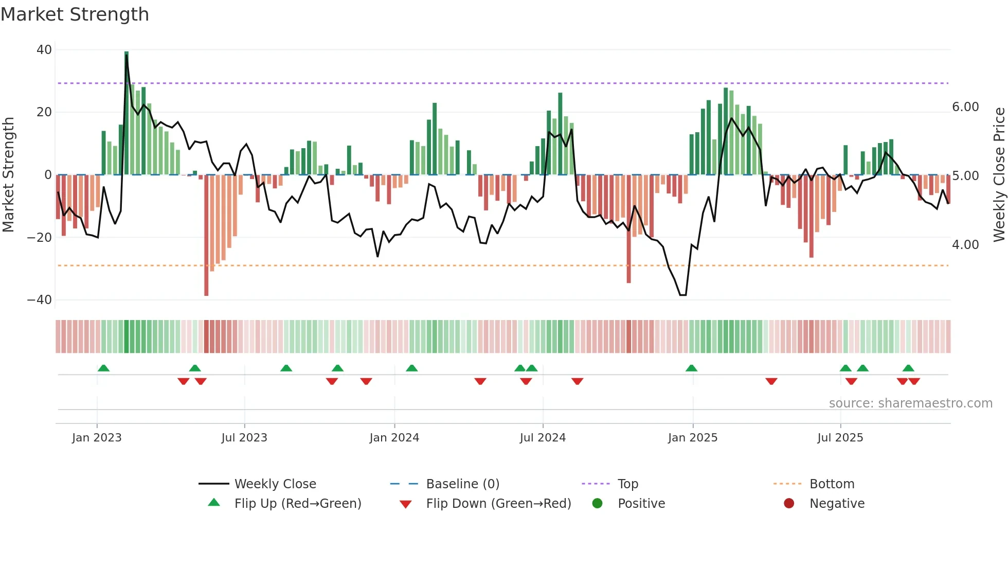 MERUS weekly Market Strength chart