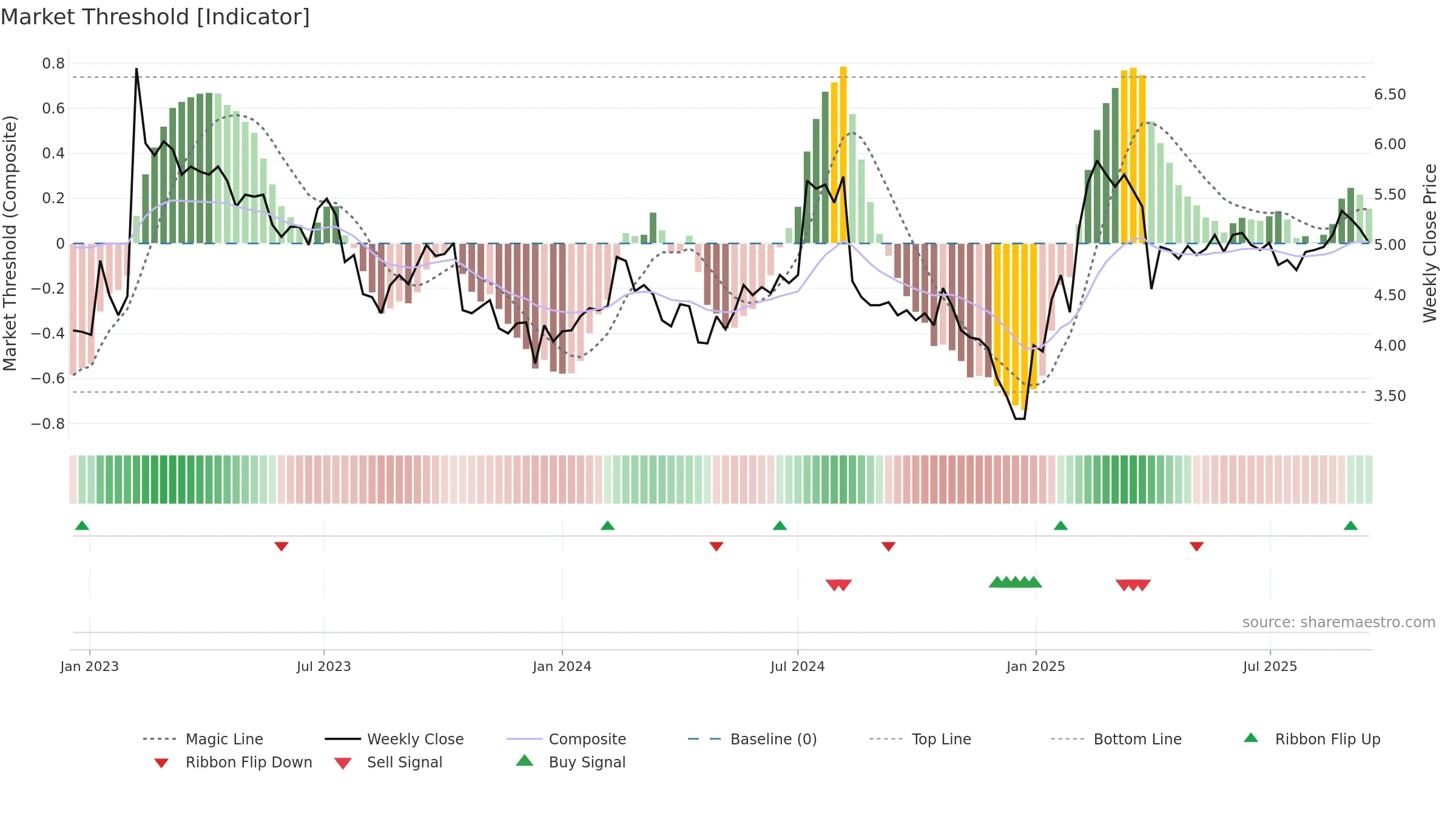 MERUS weekly Market Threshold chart, closing 2025-09-15.