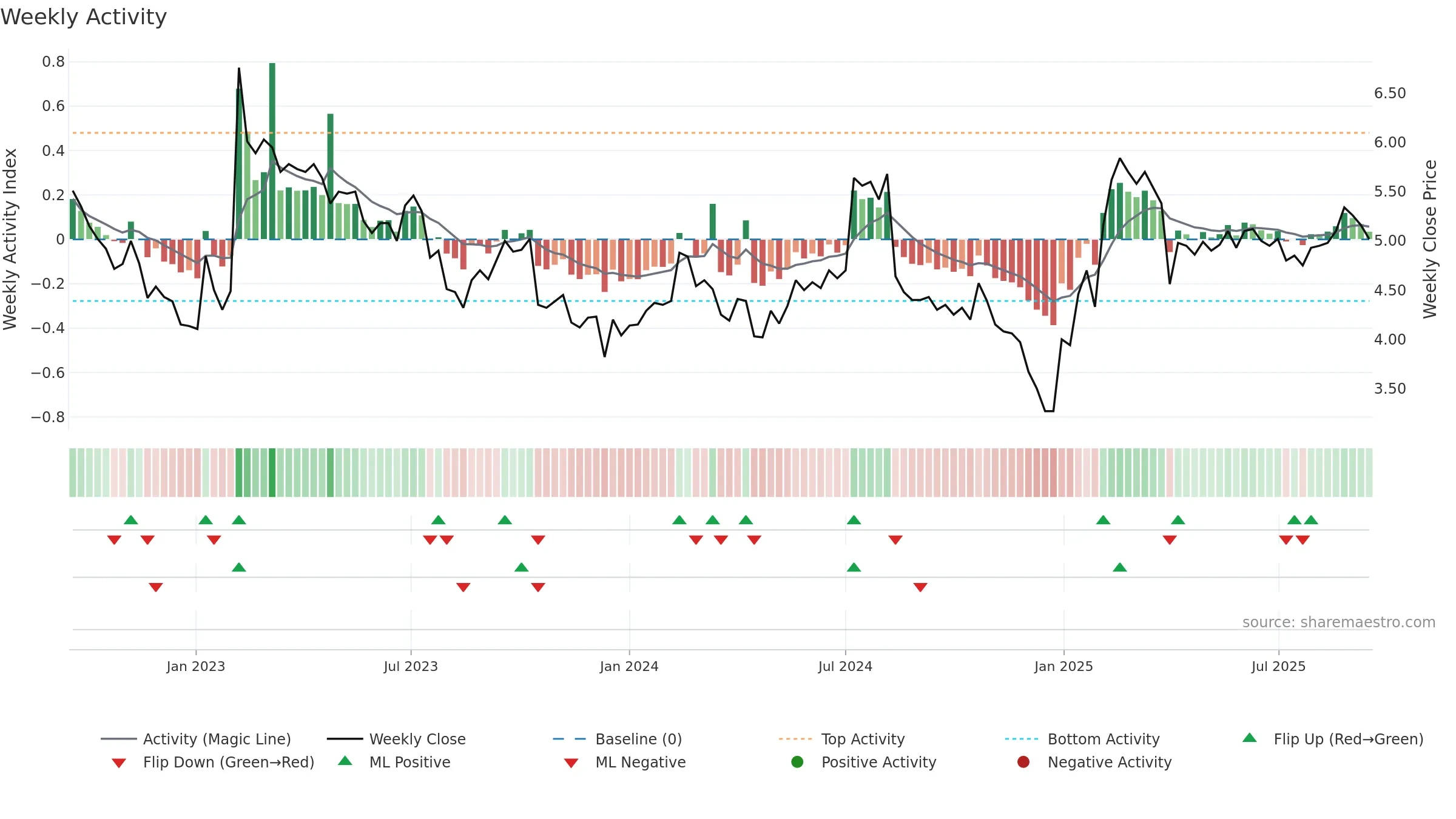 MERUS weekly Activity chart, closing 2025-09-15.