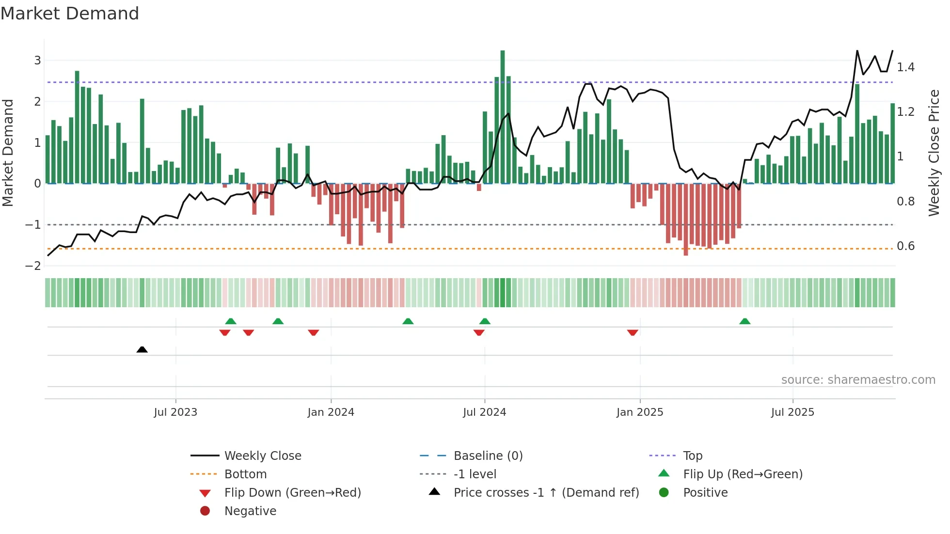 CVL weekly Market Demand chart