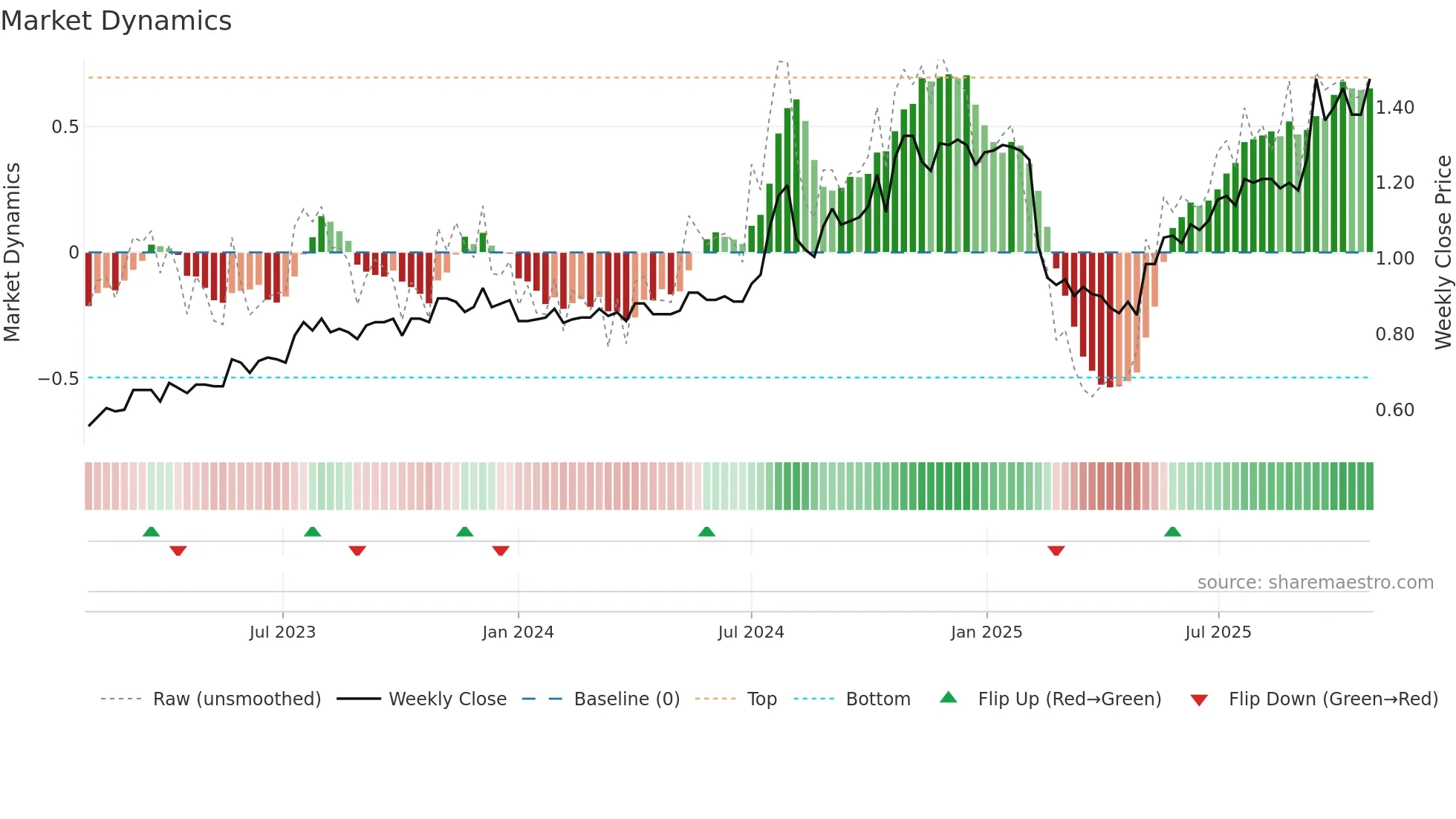 CVL weekly Market Dynamics chart