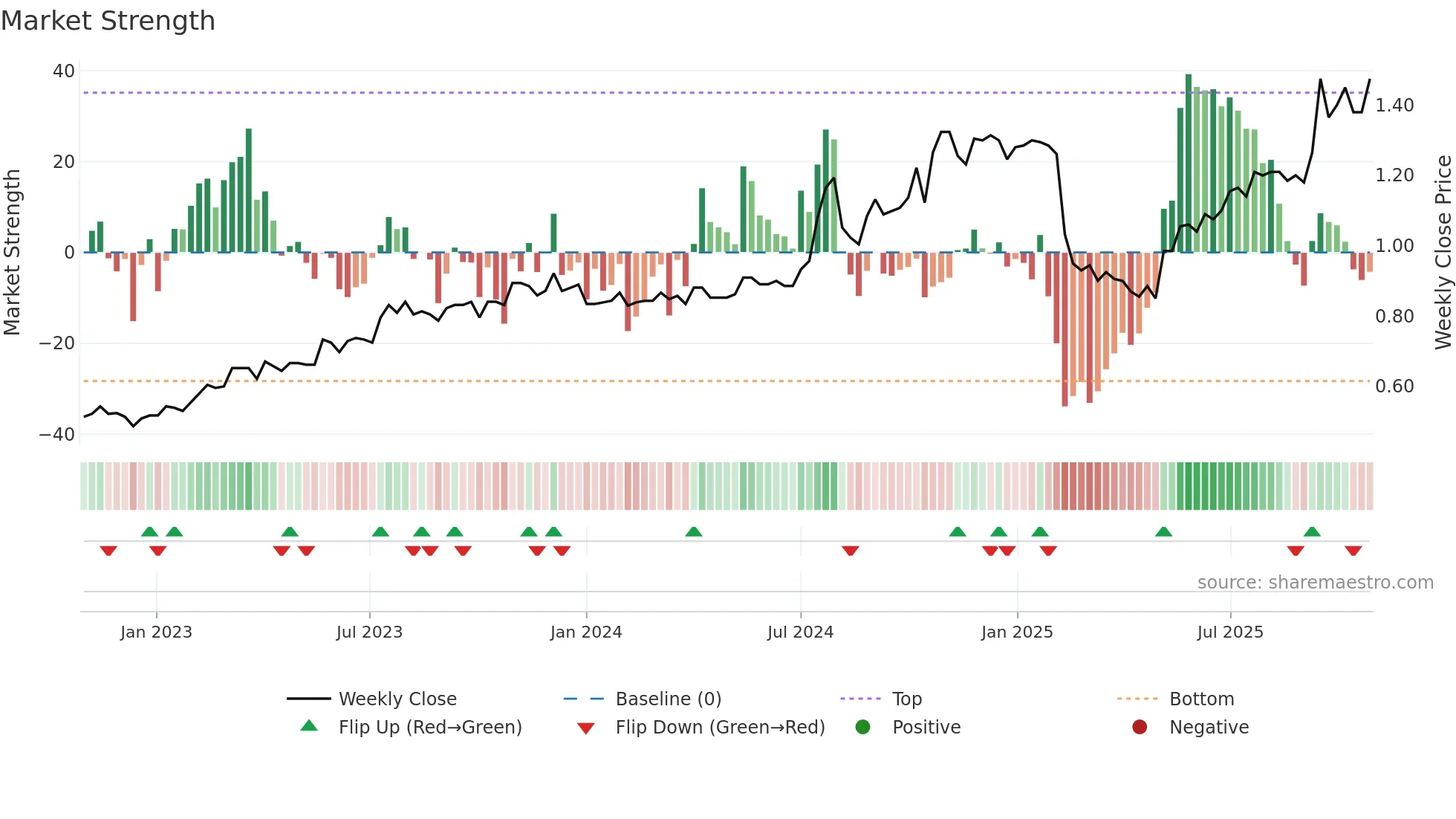 CVL weekly Market Strength chart