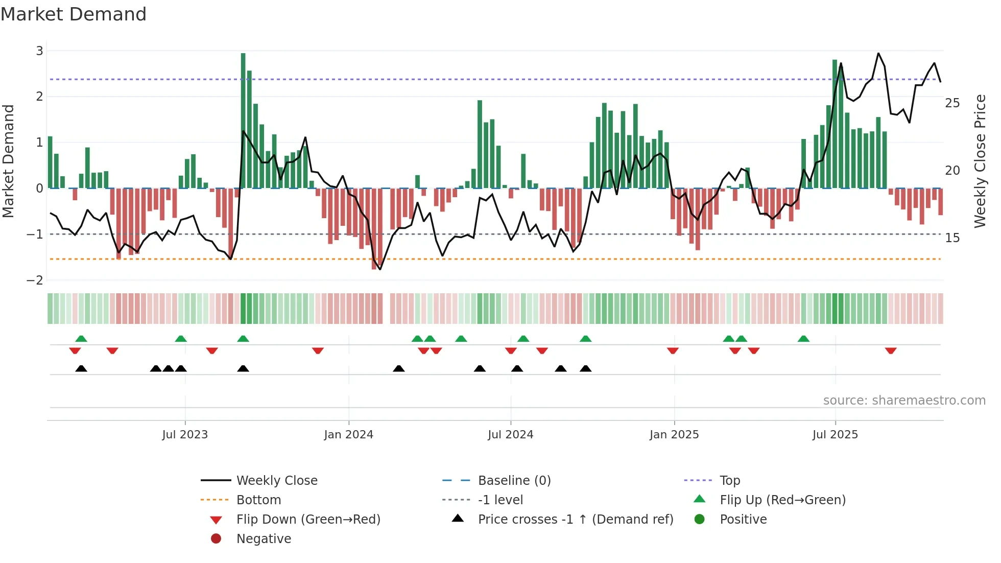 300537 weekly Market Demand chart