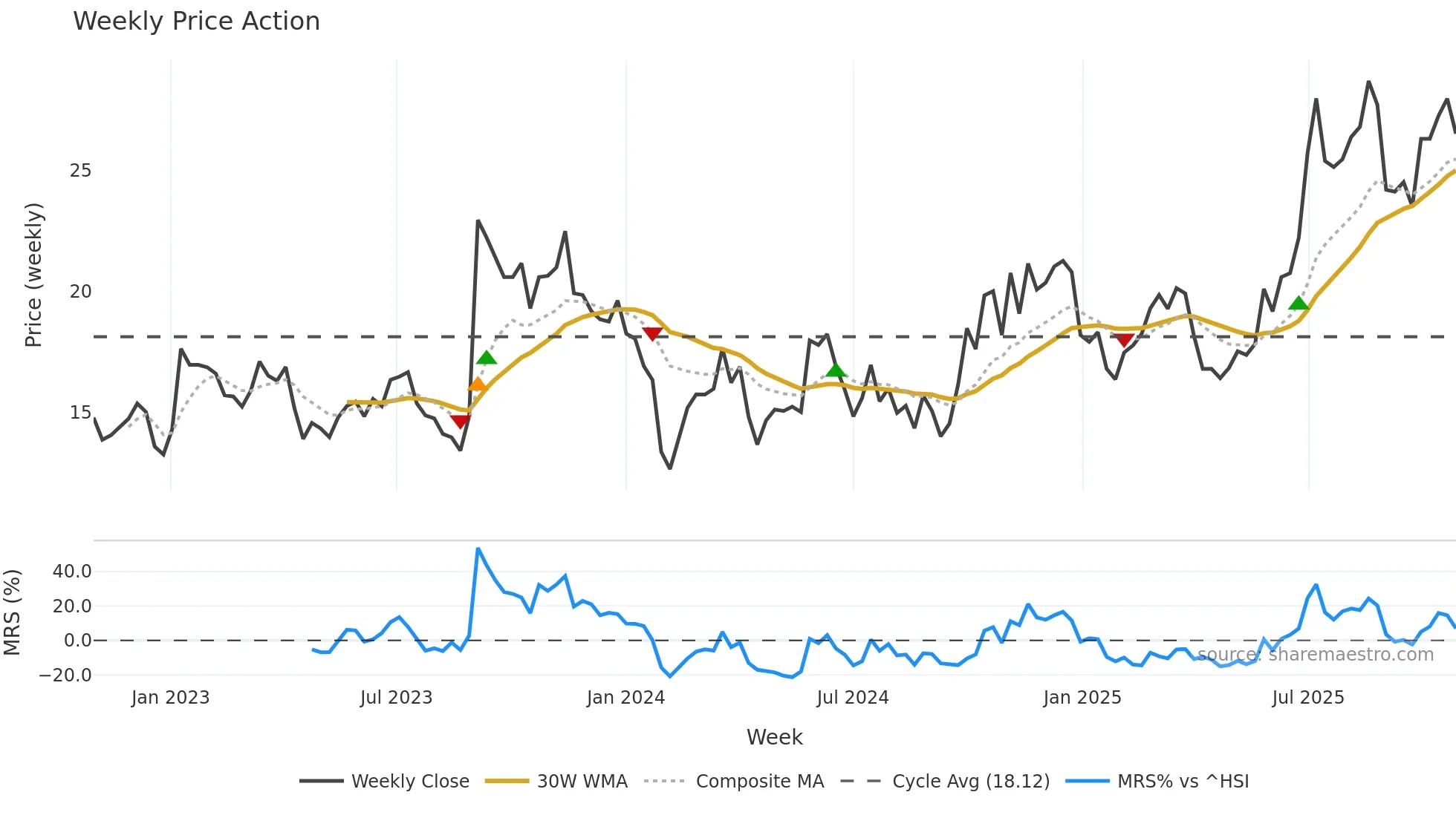 300537 weekly Price Action chart, closing 2025-10-27