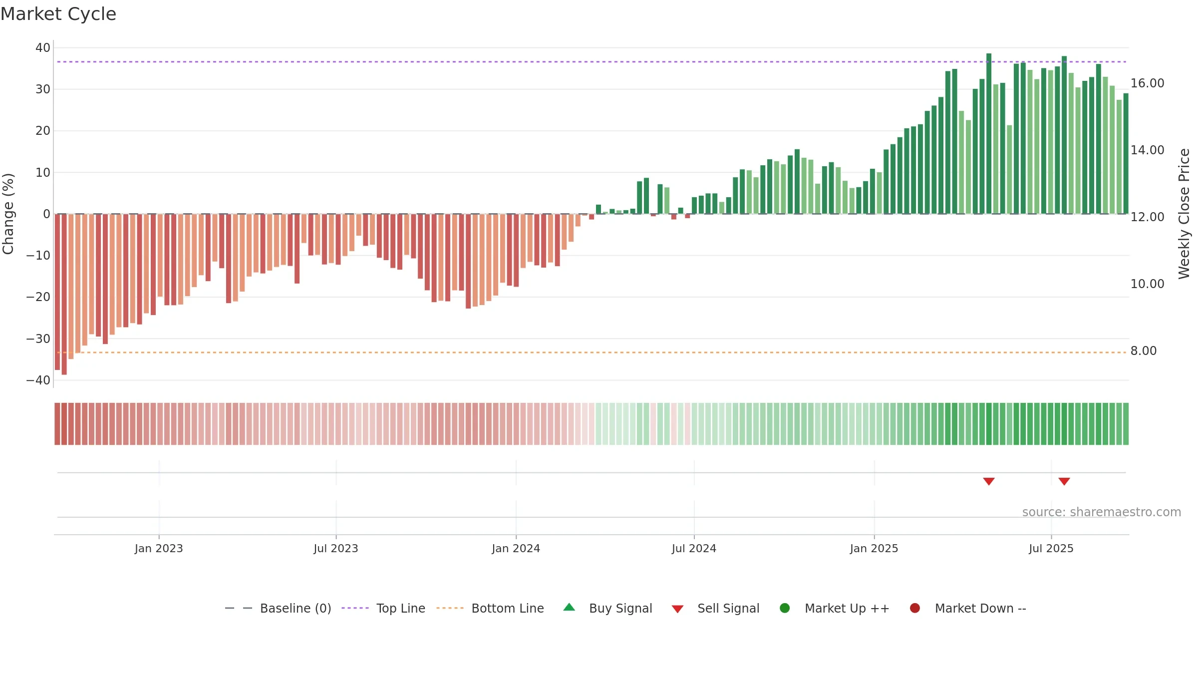 COFA weekly Market Cycle chart, closing 2025-09-15.