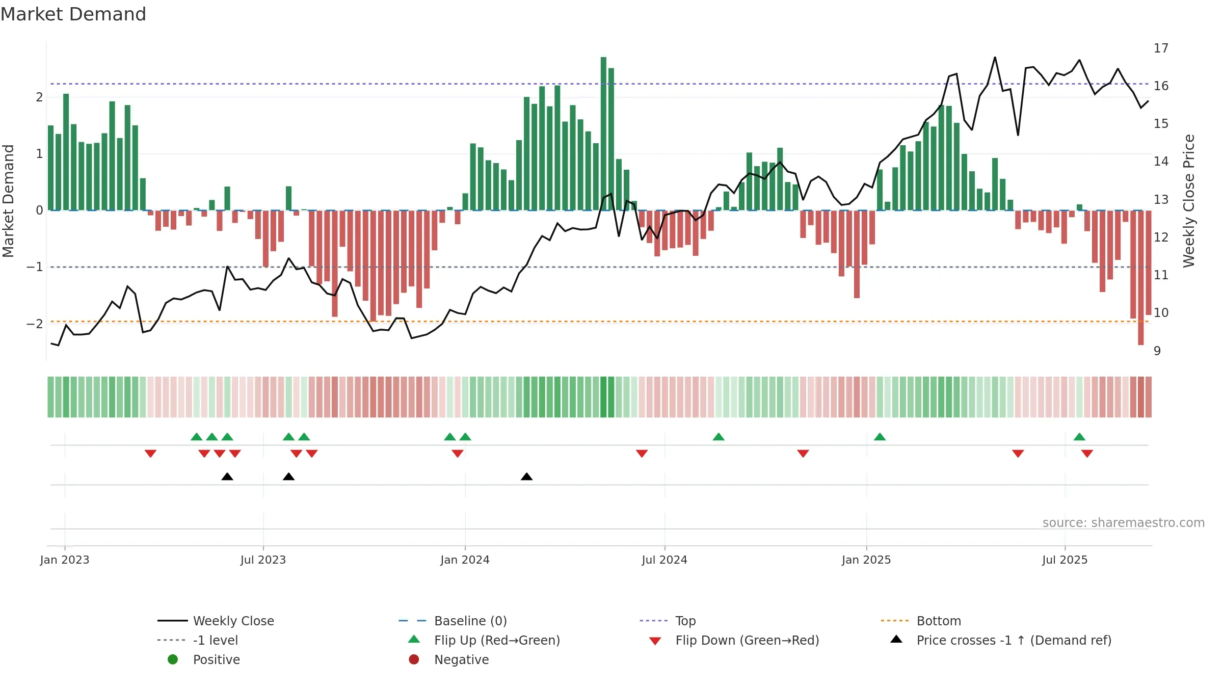 COFA weekly Market Demand chart, closing 2025-09-15.
