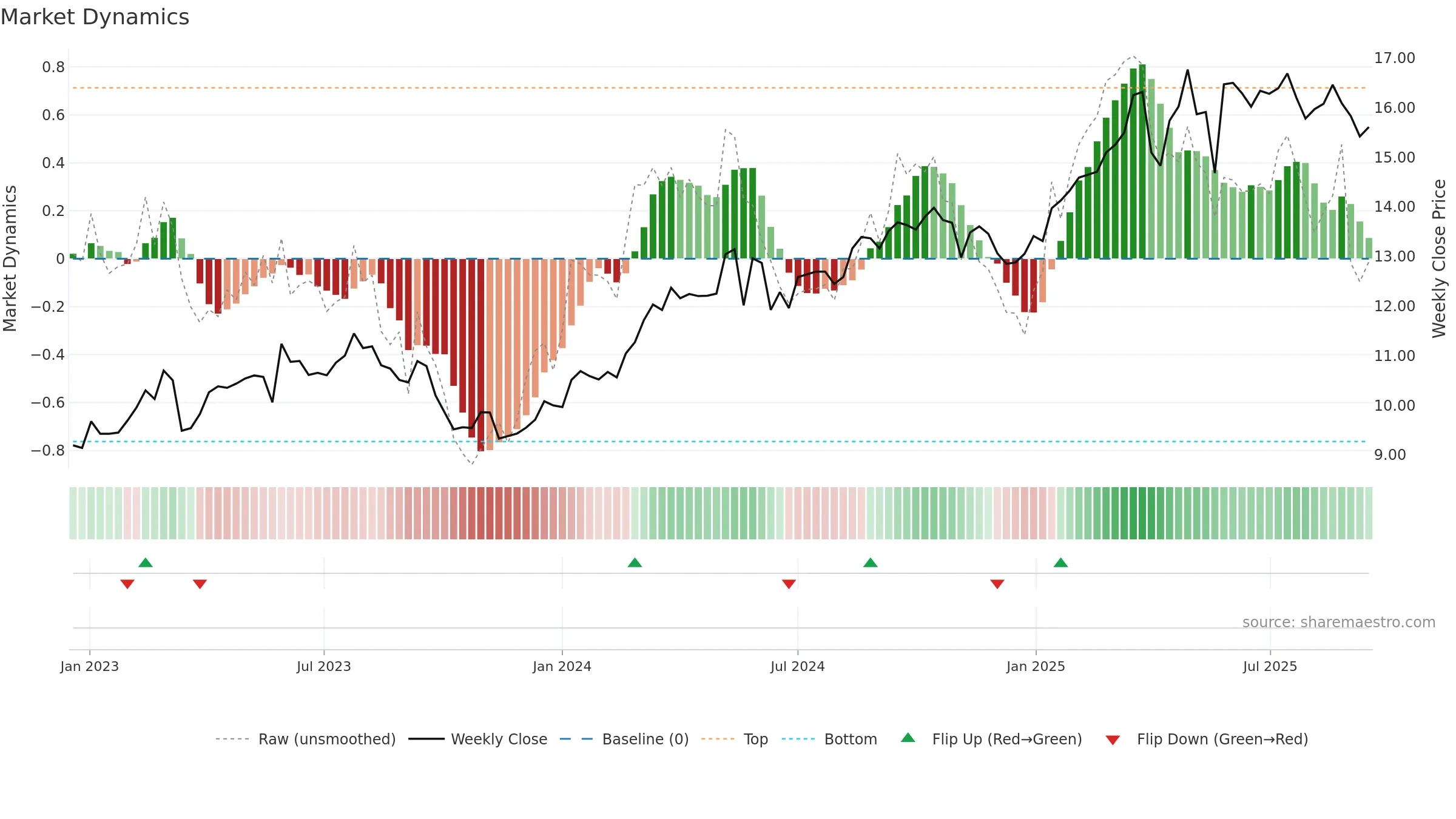 COFA weekly Market Dynamics chart, closing 2025-09-15.