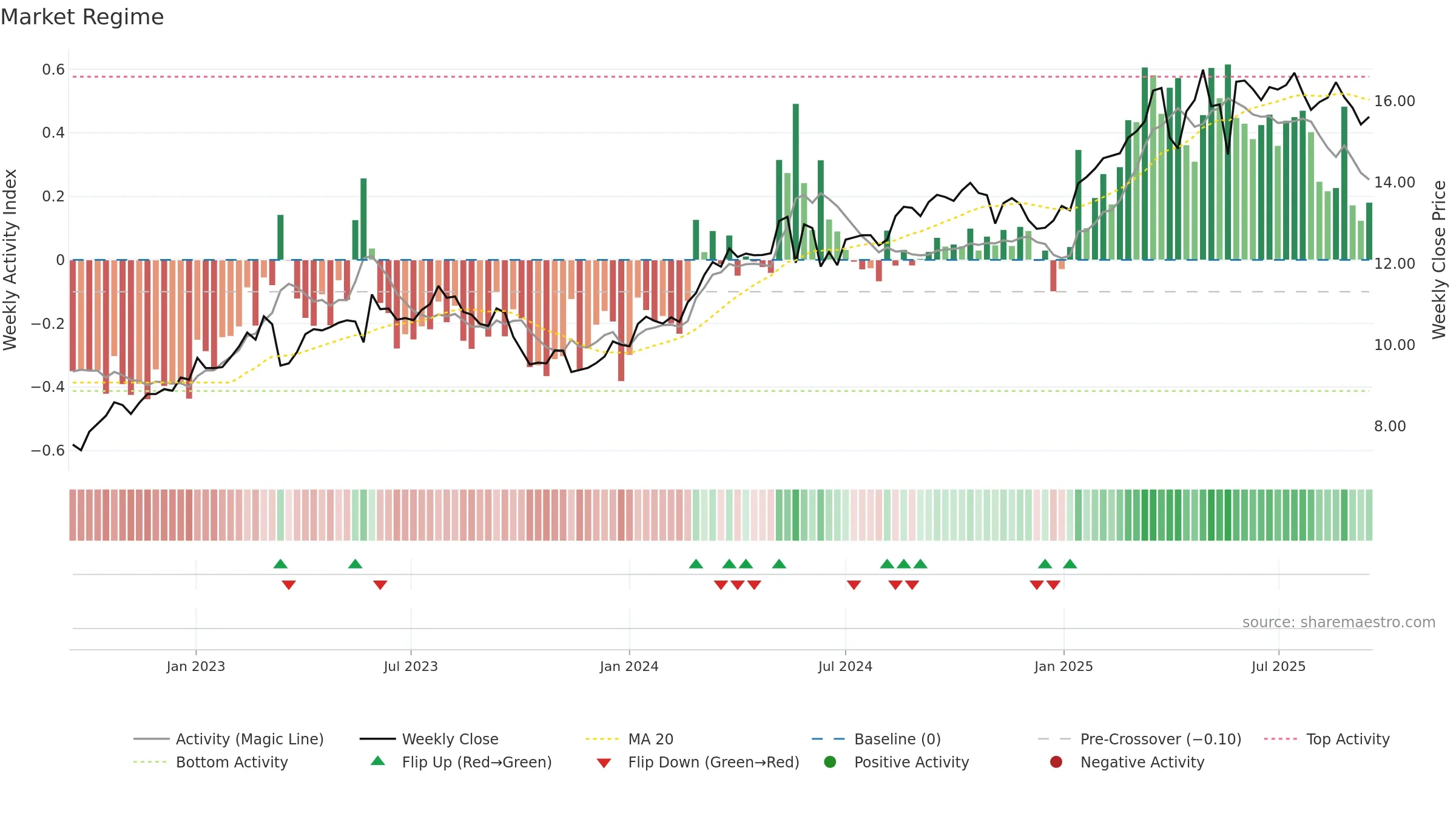 COFA weekly Market Snapshot chart, closing 2025-09-15.